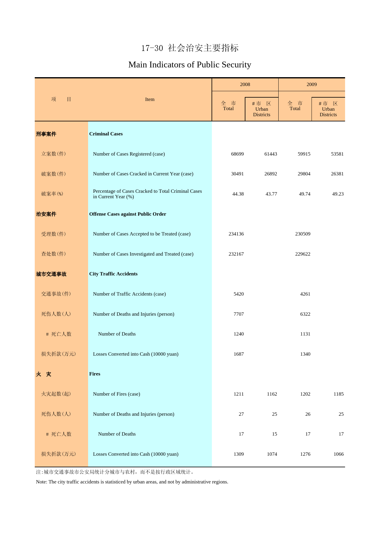 广州统计年鉴2010_ 17-30_第1页