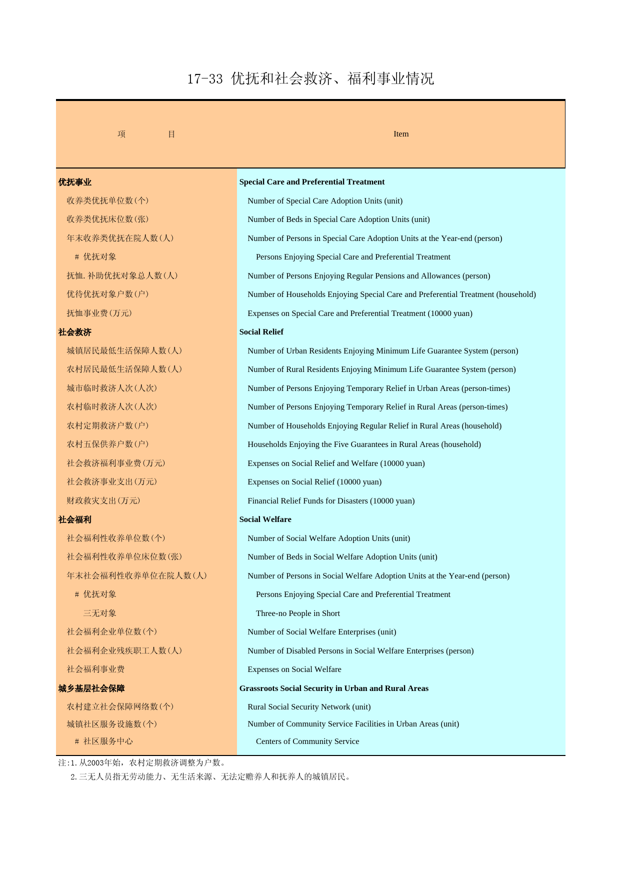 广州统计年鉴2010_ 17-33_第1页