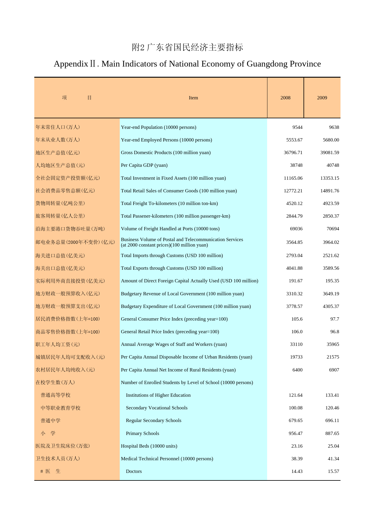 广州统计年鉴2010_ 附2_第1页