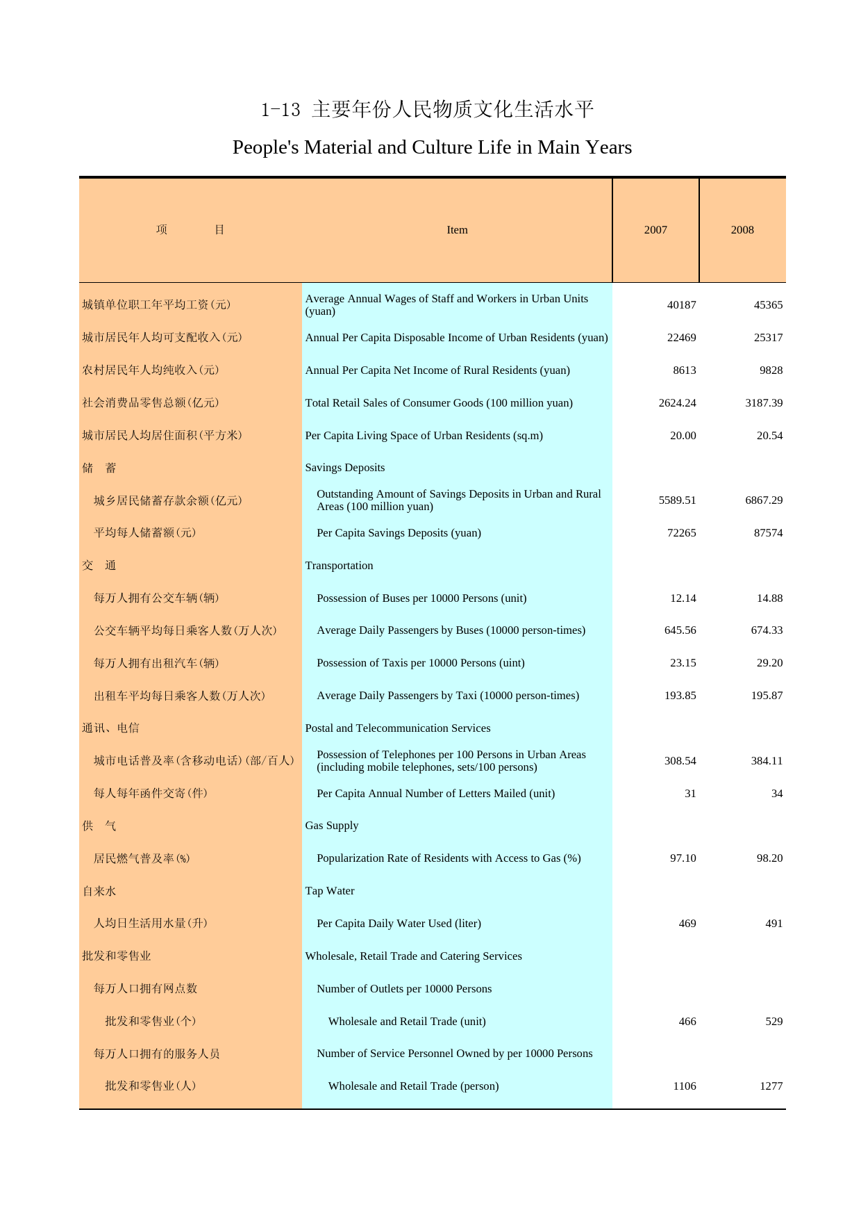 广州统计年鉴2009_ 1-13