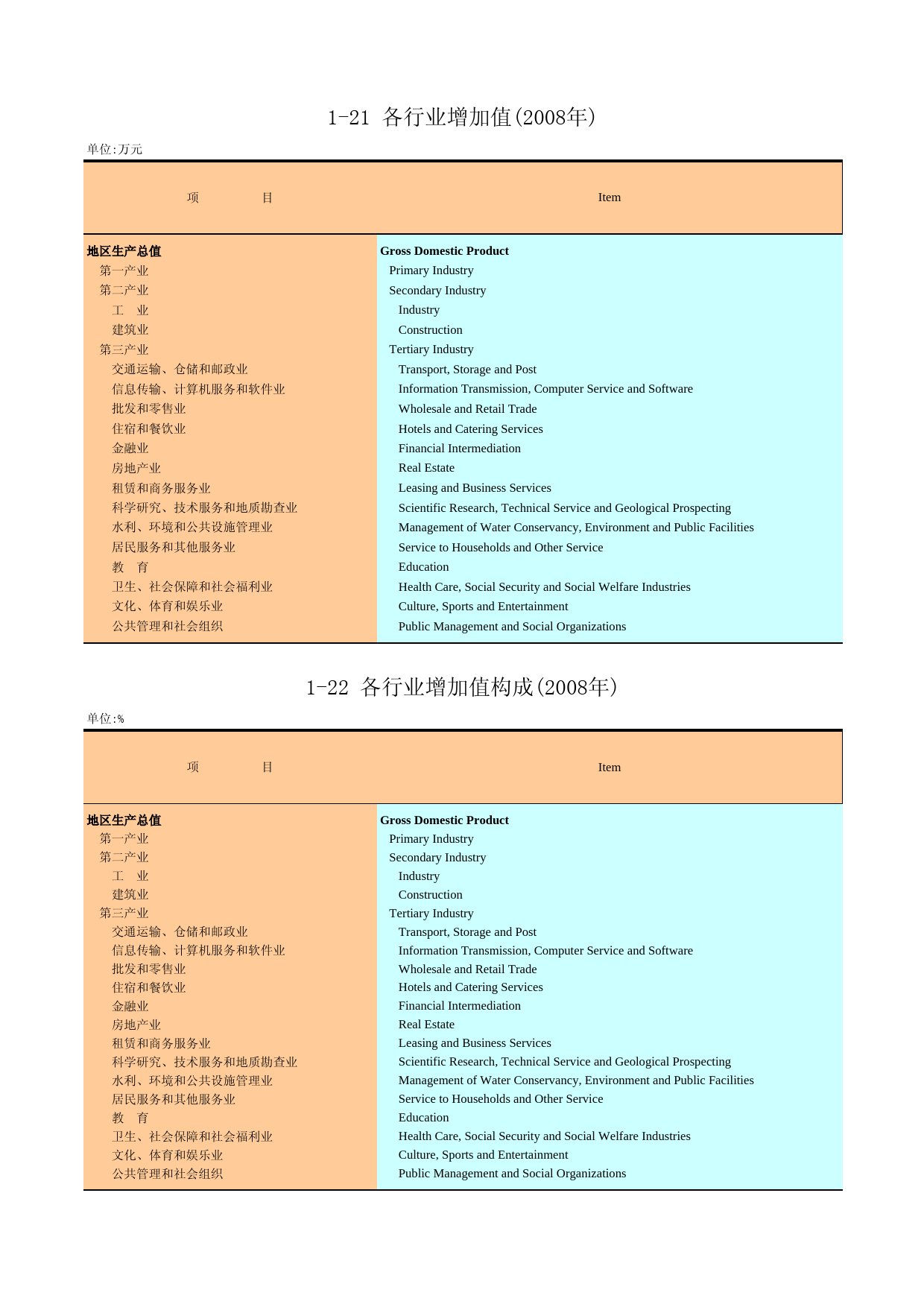 广州统计年鉴2009_ 1-21,1-22
