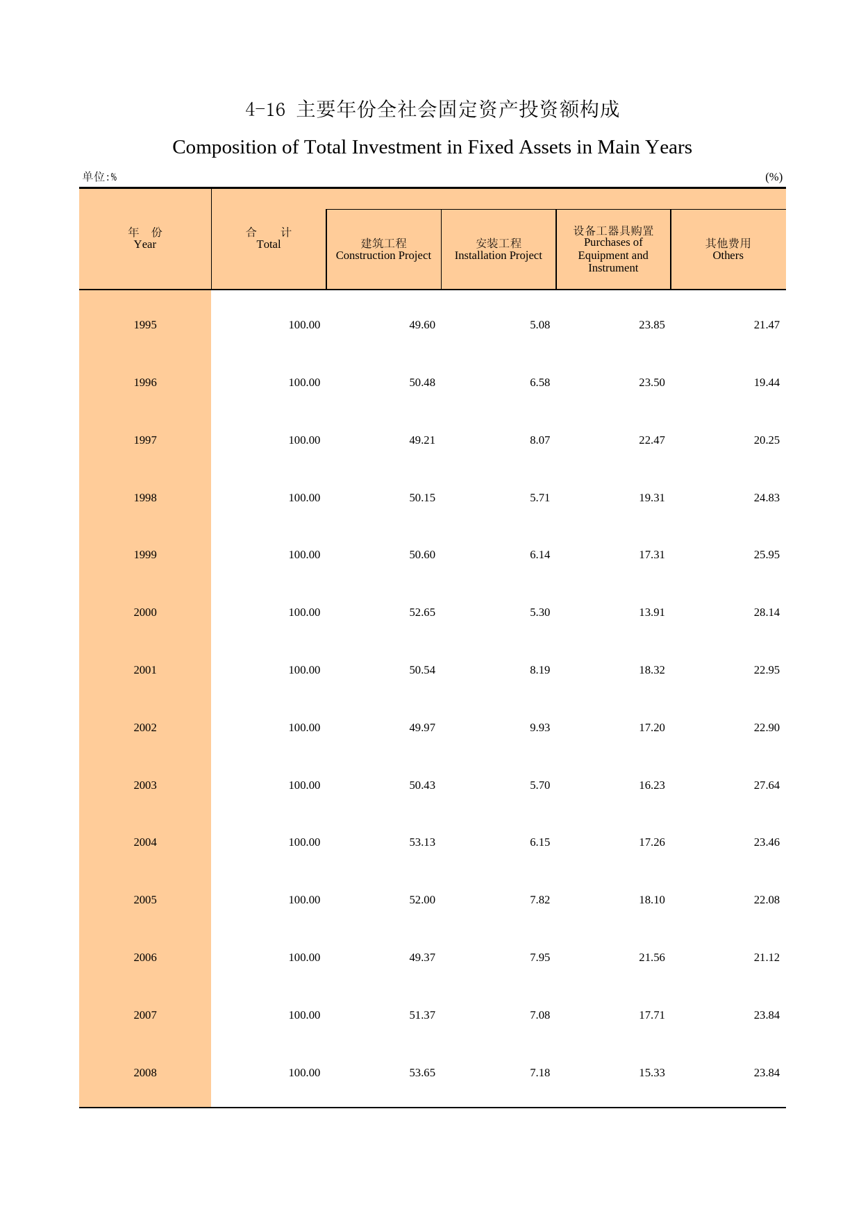 广州统计年鉴2009_ 4-16