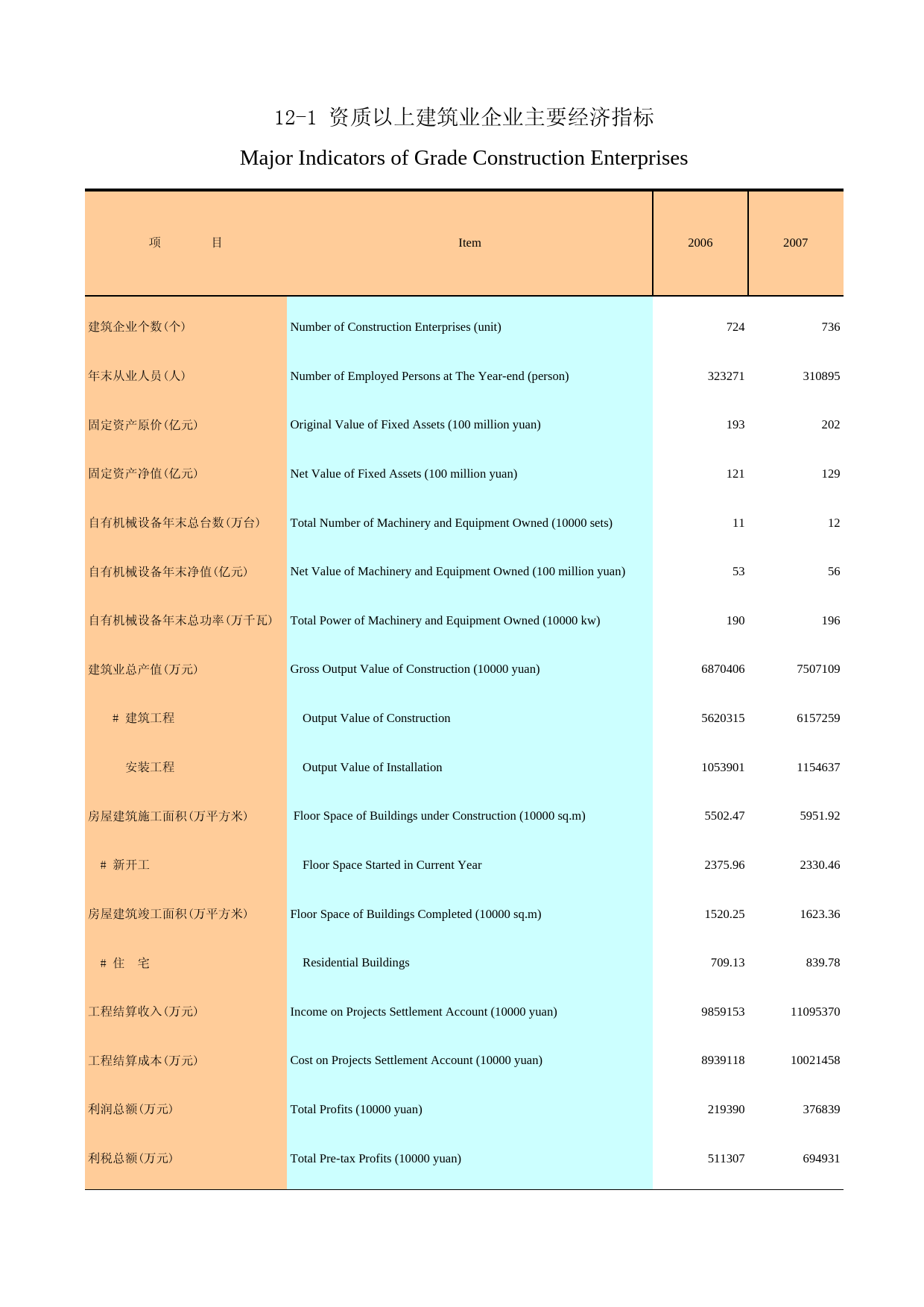 广州统计年鉴2008_ 12-1_第1页