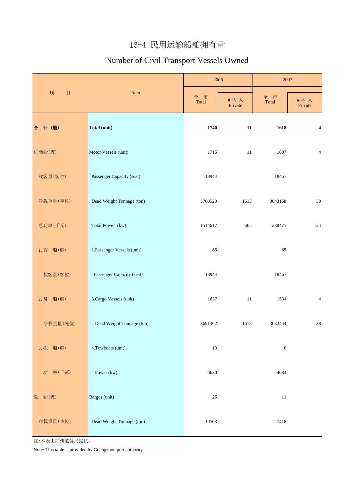 广州统计年鉴2008_ 13-4