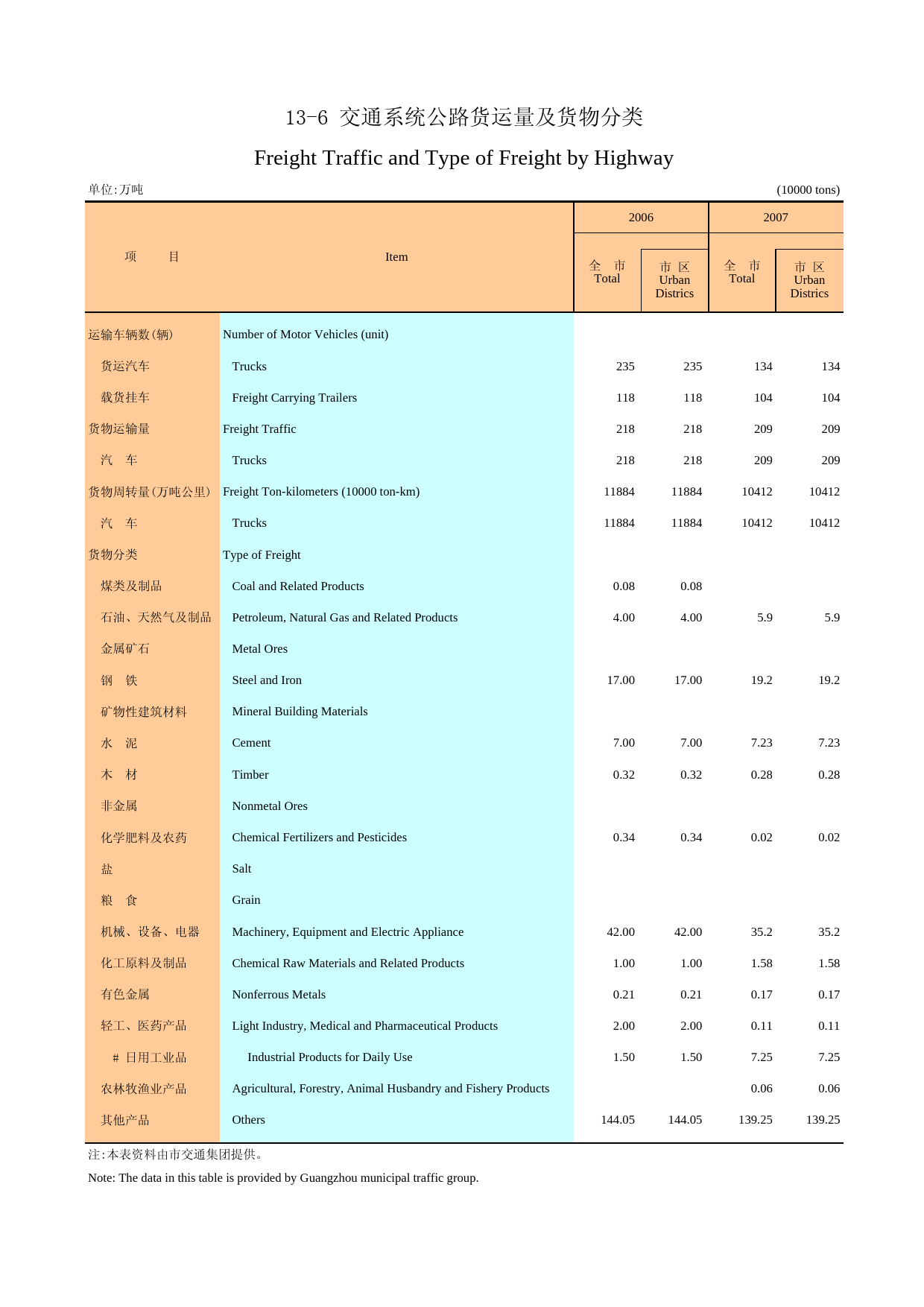 广州统计年鉴2008_ 13-6_第1页