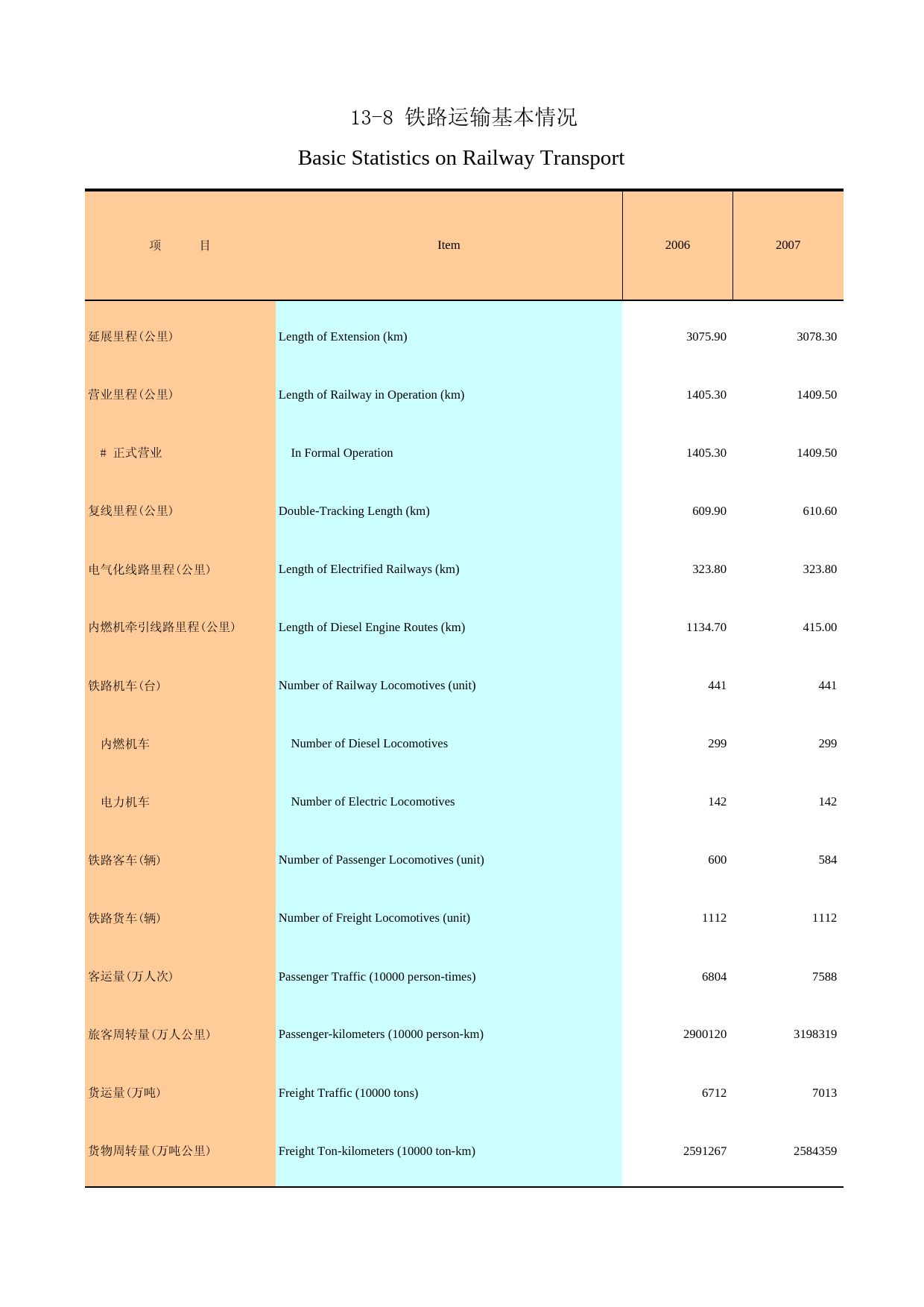 广州统计年鉴2008_ 13-8