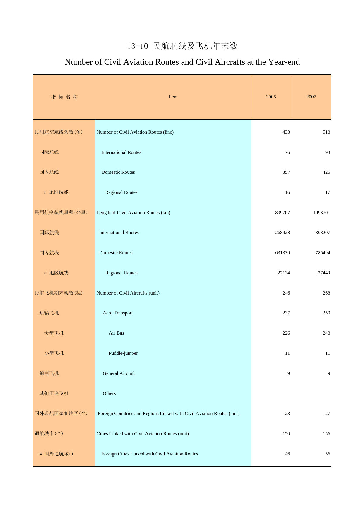广州统计年鉴2008_ 13-10