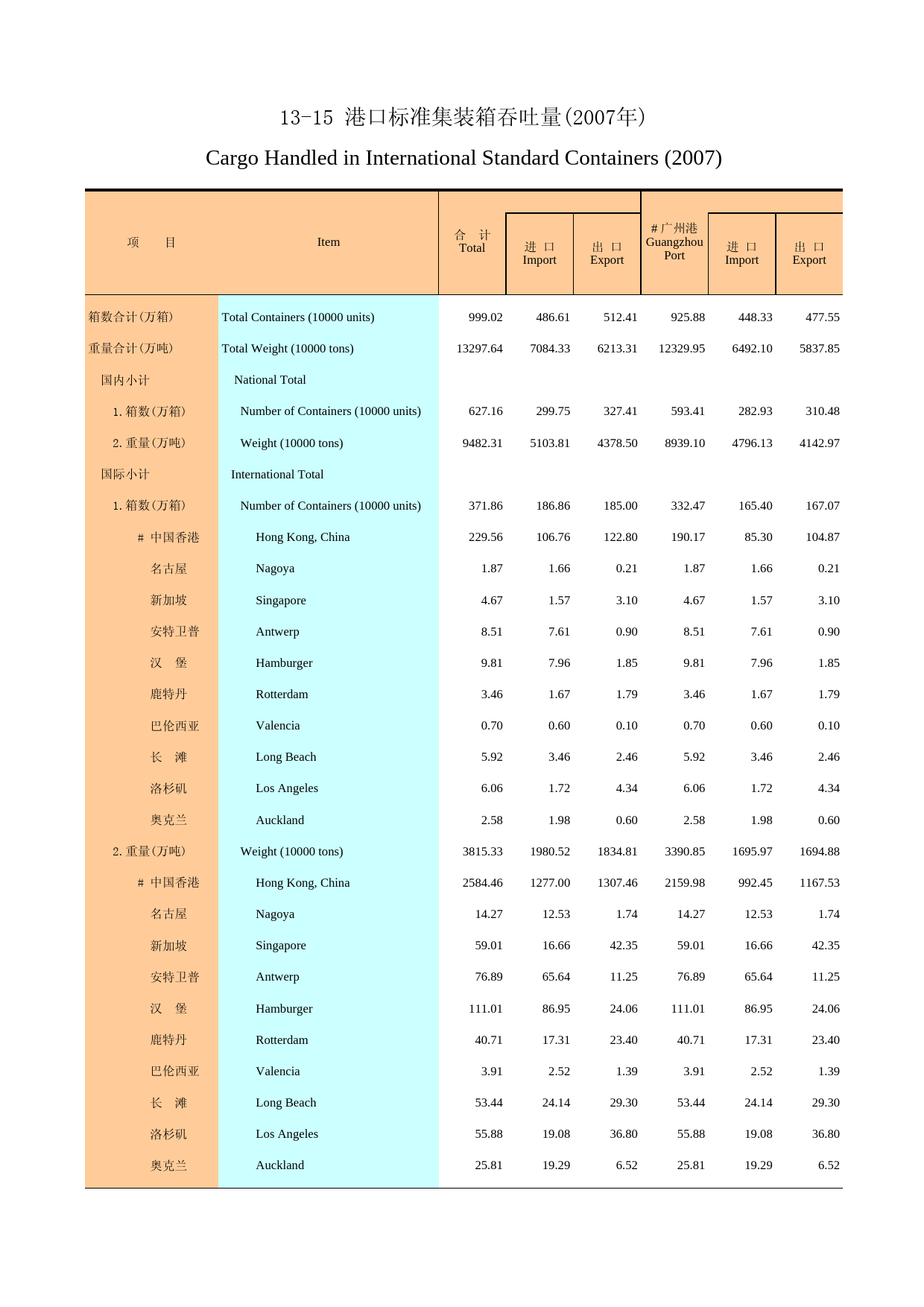 广州统计年鉴2008_ 13-15