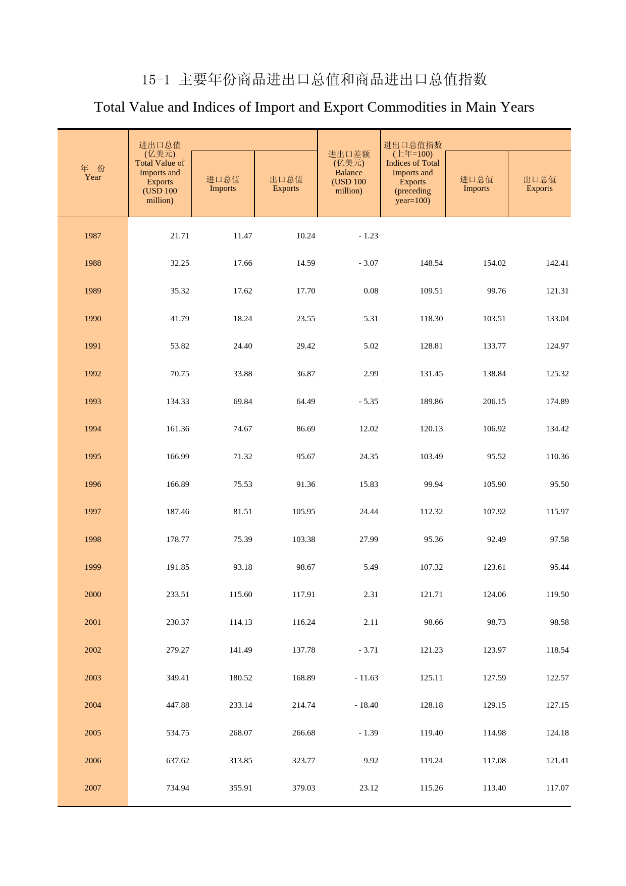 广州统计年鉴2008_ 15-1