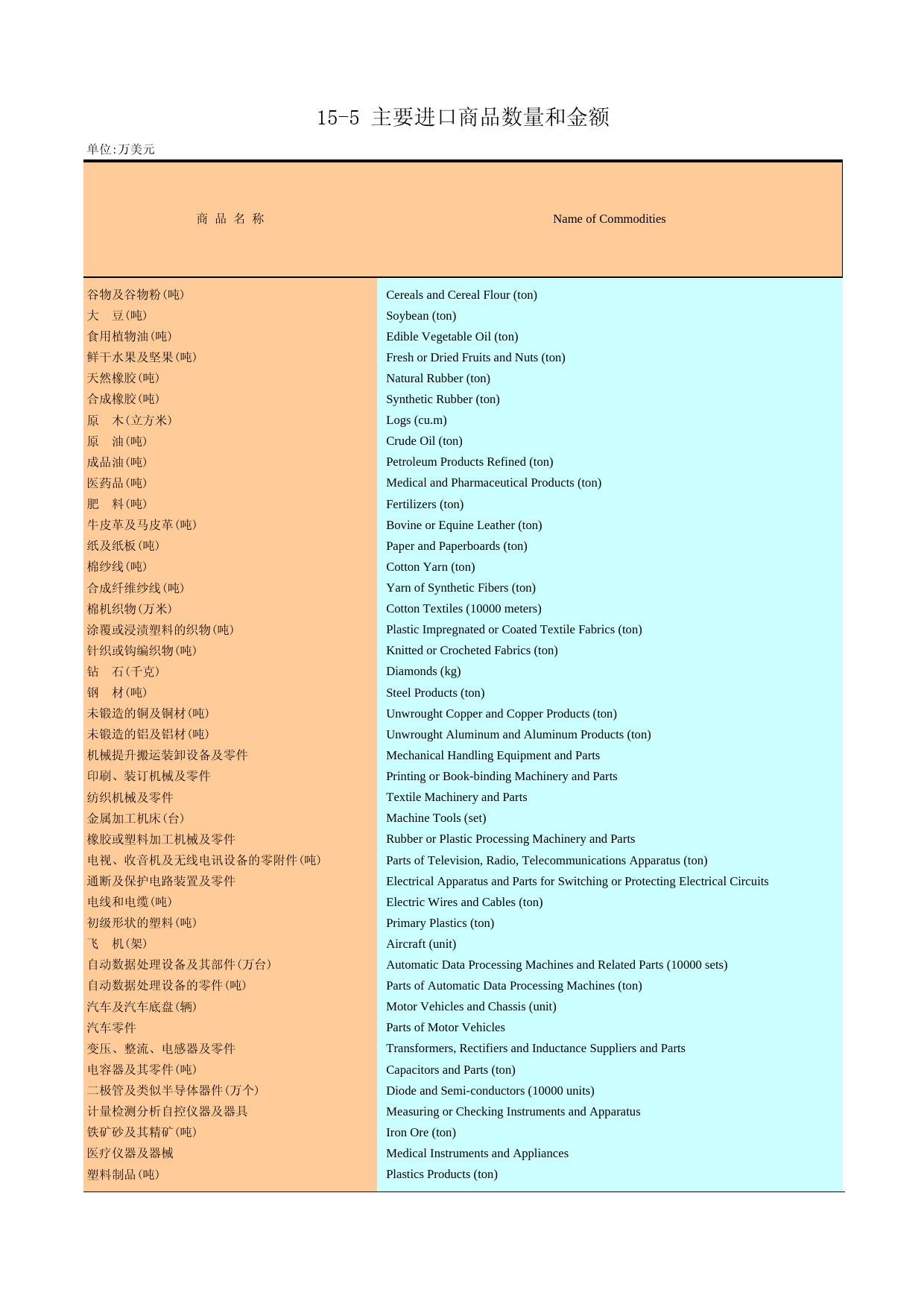 广州统计年鉴2008_ 15-5