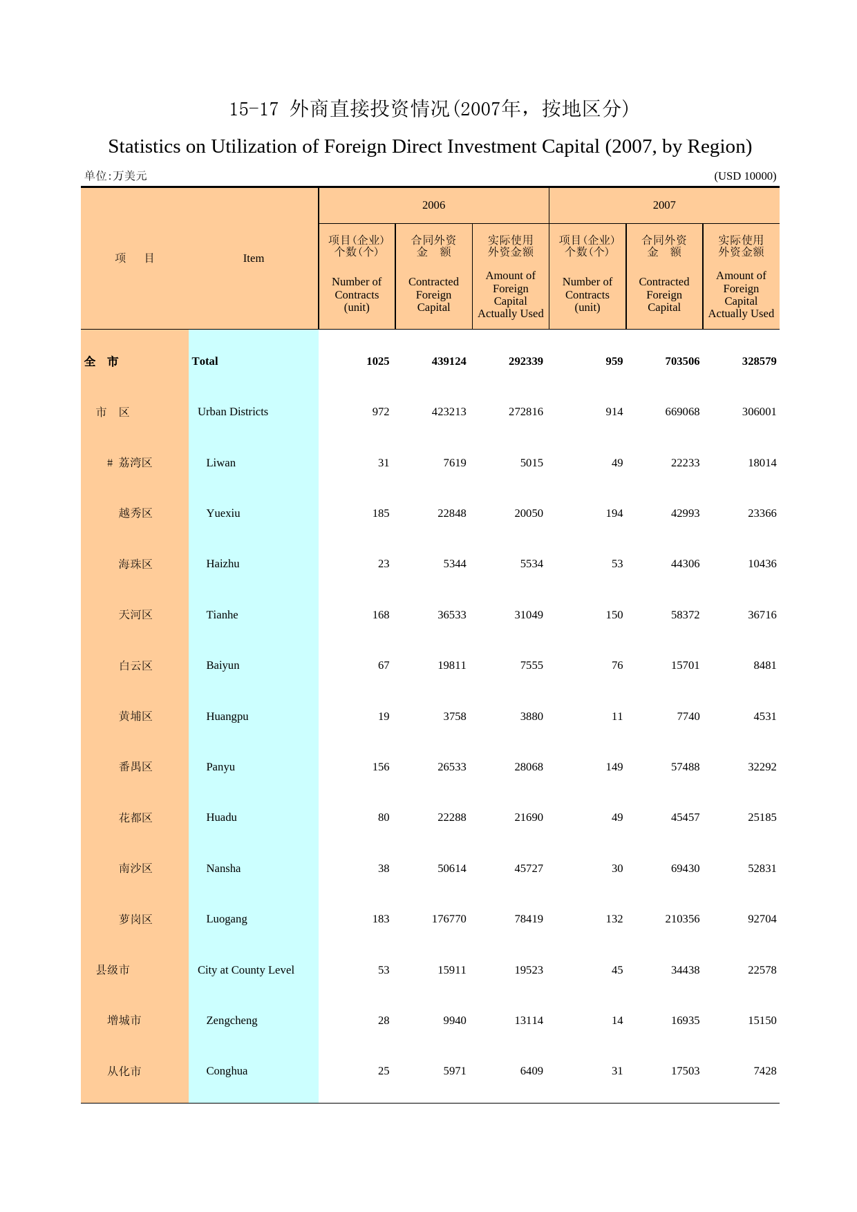 广州统计年鉴2008_ 15-17