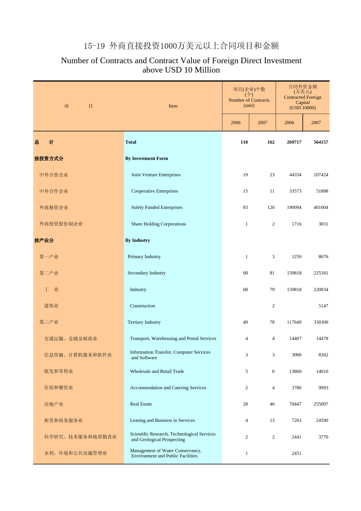 广州统计年鉴2008_ 15-19