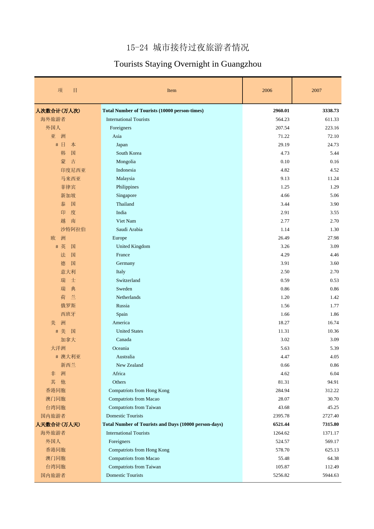广州统计年鉴2008_ 15-24