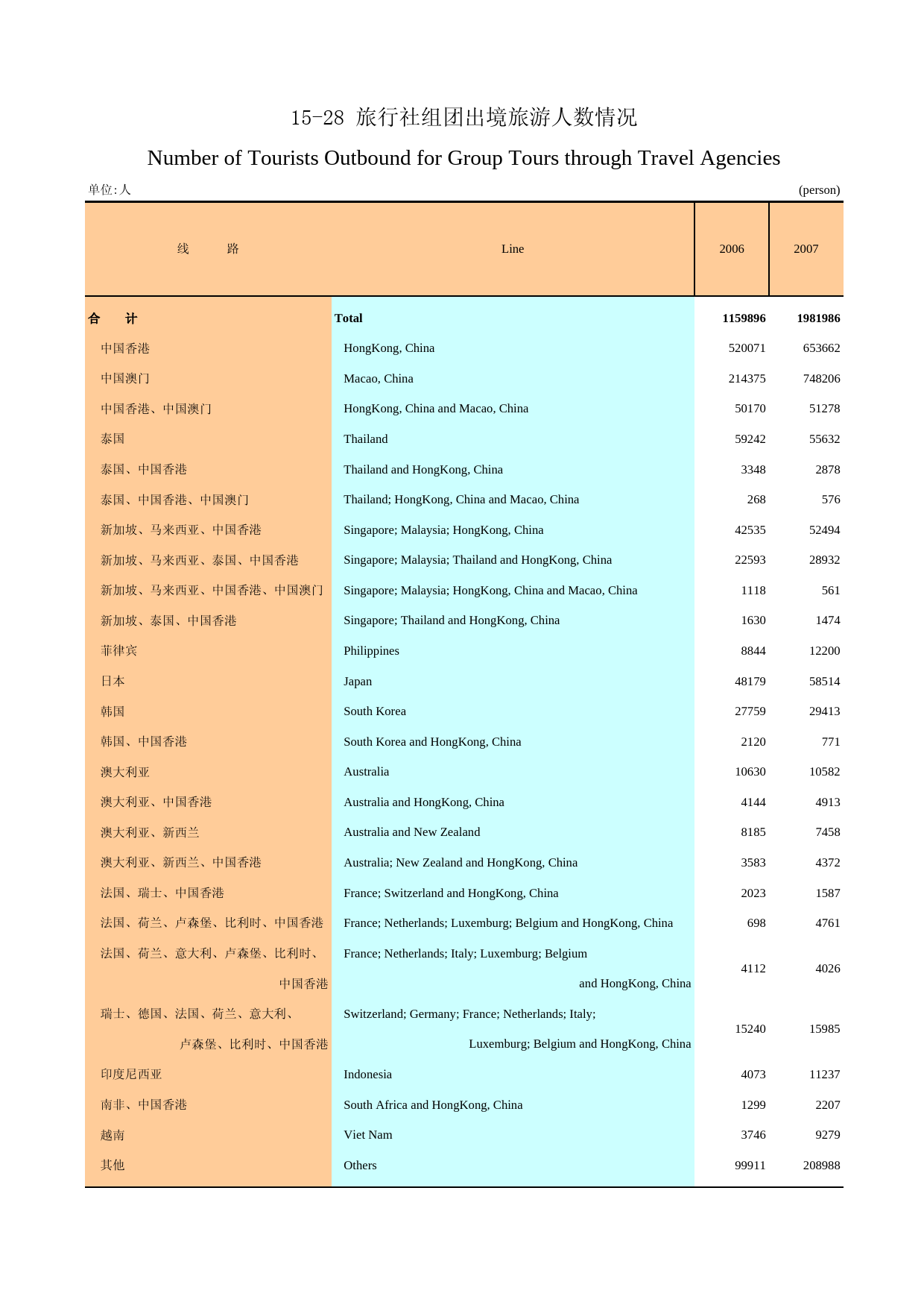 广州统计年鉴2008_ 15-28_第1页