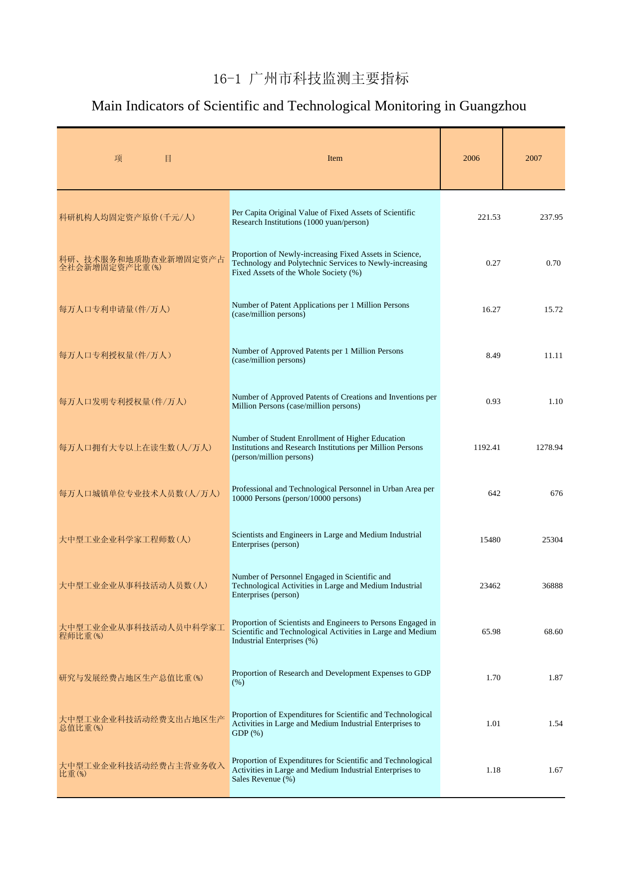 广州统计年鉴2008_ 16-1_第1页