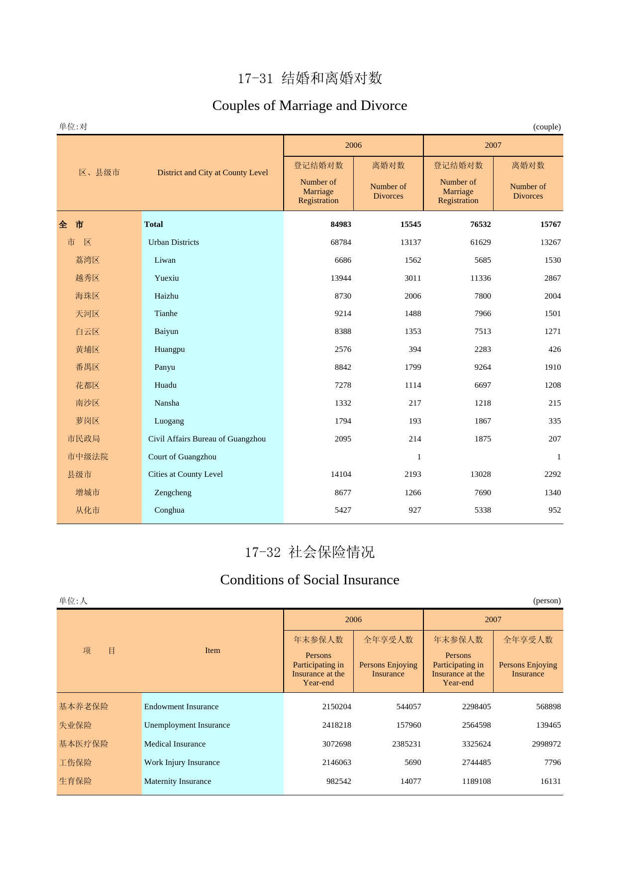 广州统计年鉴2008_ 17-31,17-32_第1页