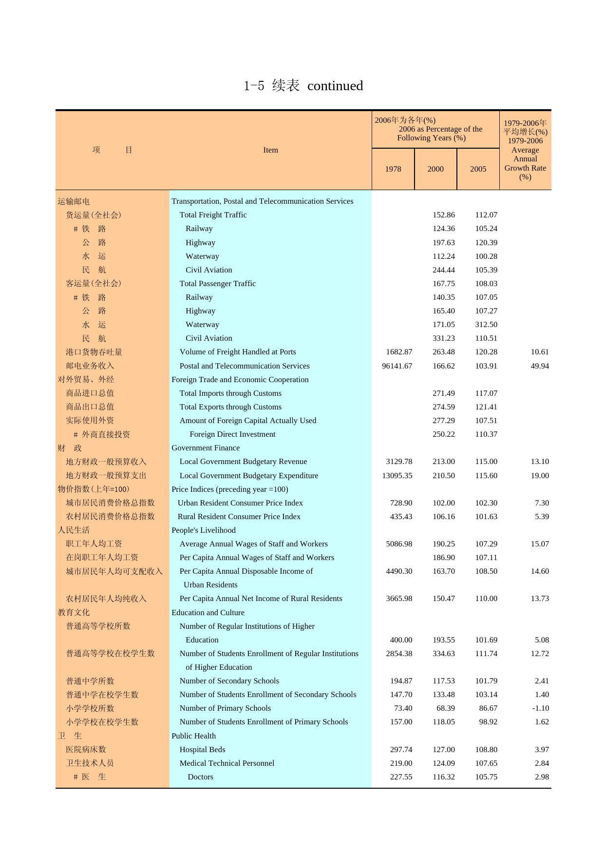广州统计年鉴2007_ 1-5a_第1页