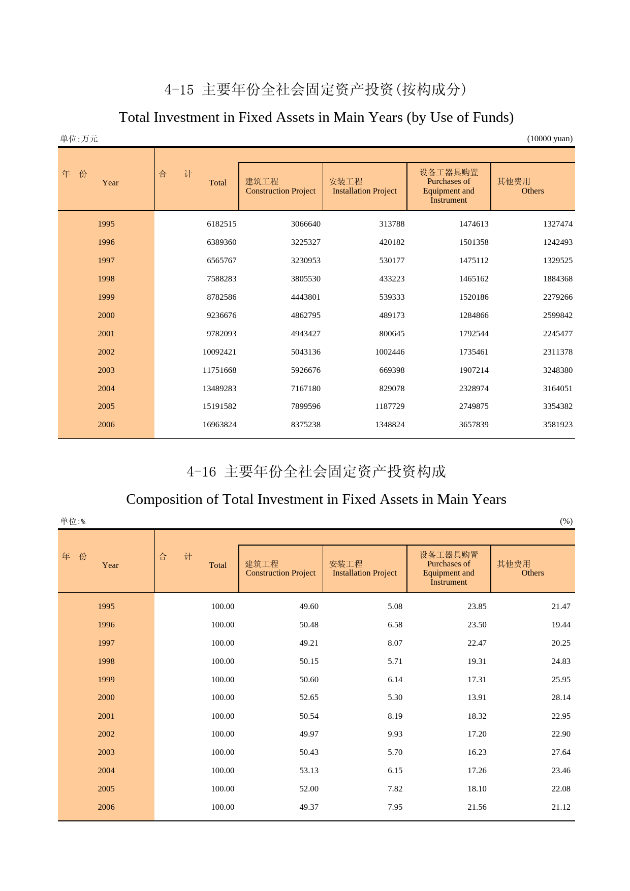 广州统计年鉴2007_ 4-15,4-16