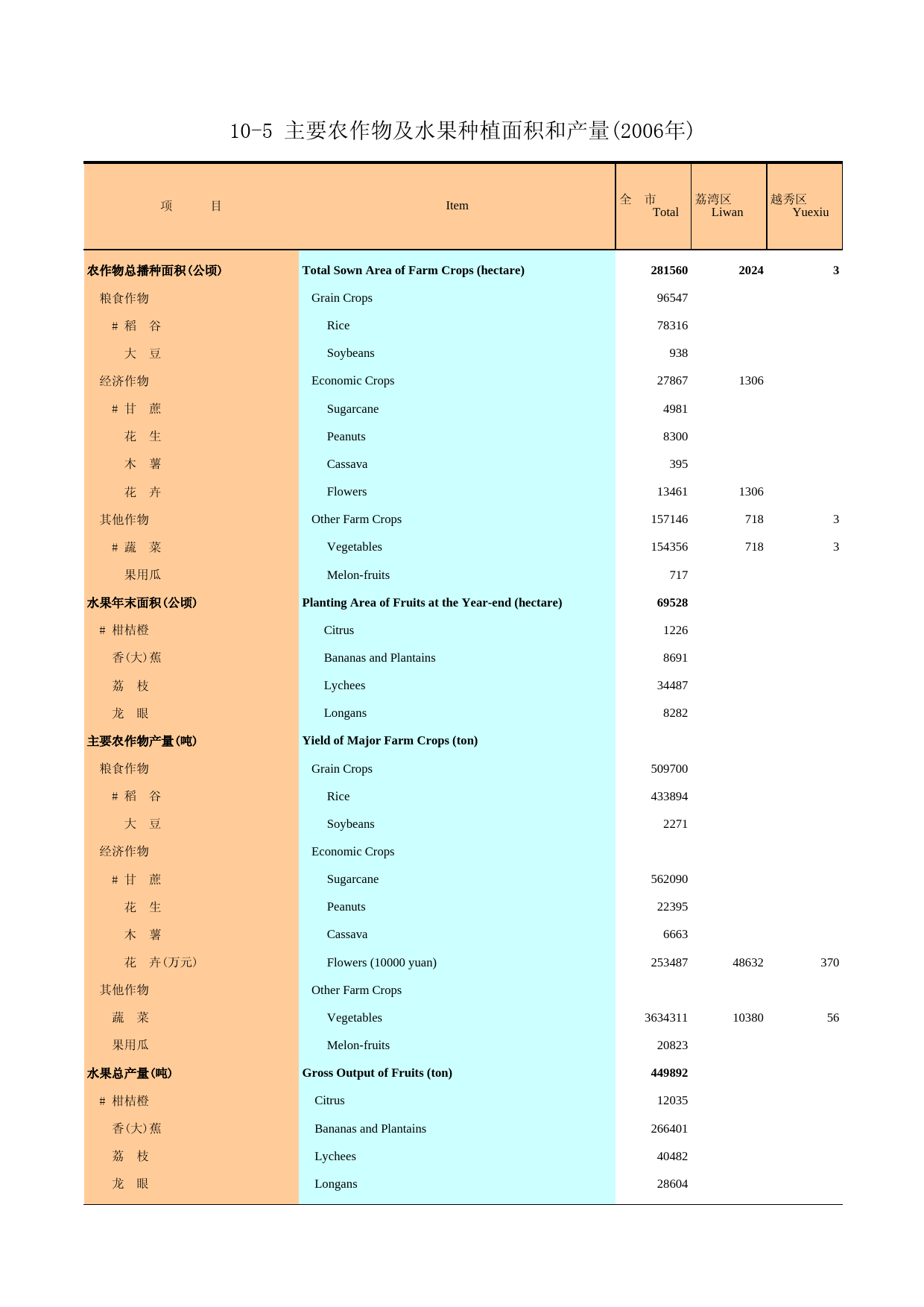 广州统计年鉴2007_ 10-5