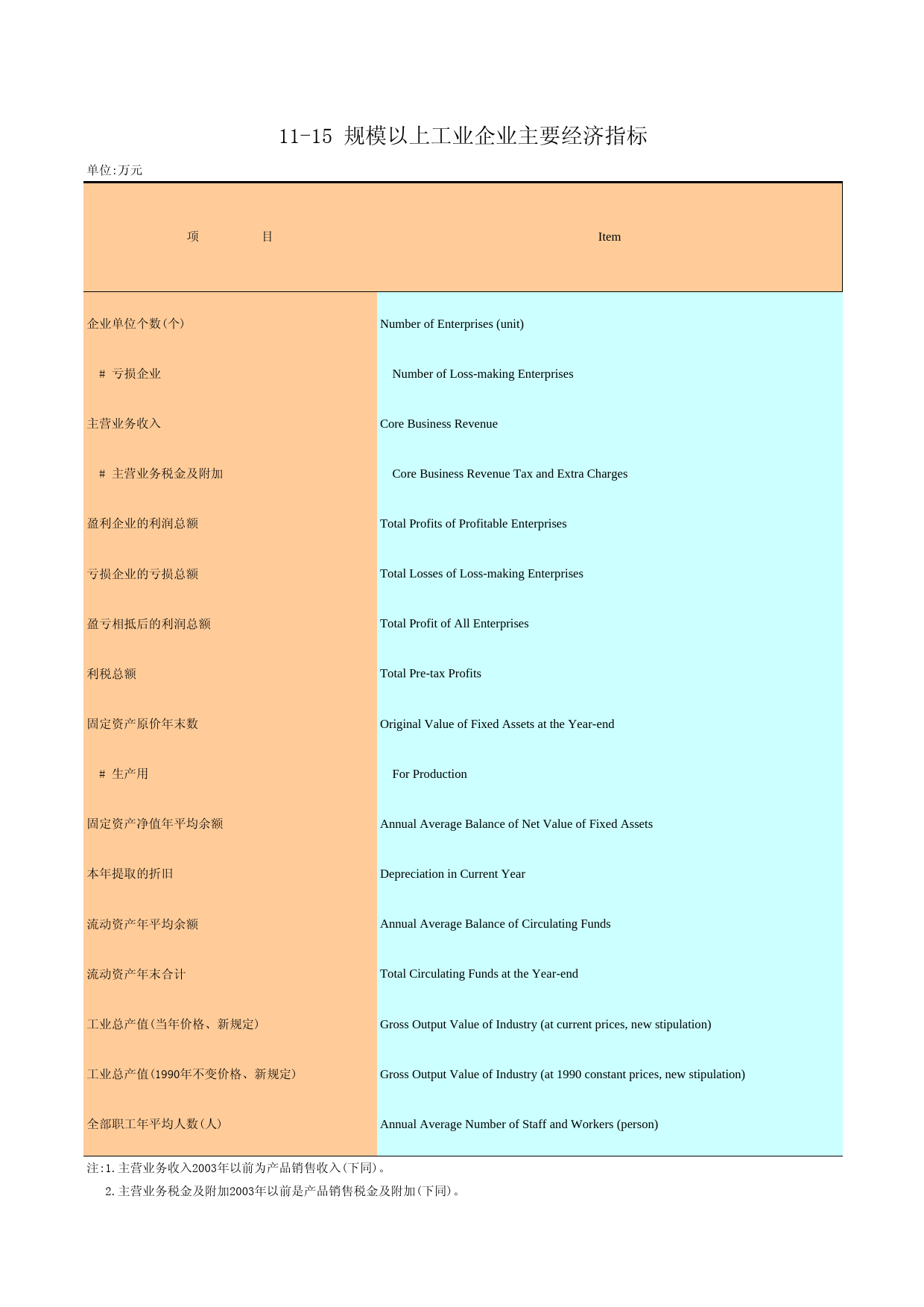 广州统计年鉴2007_ 11-15