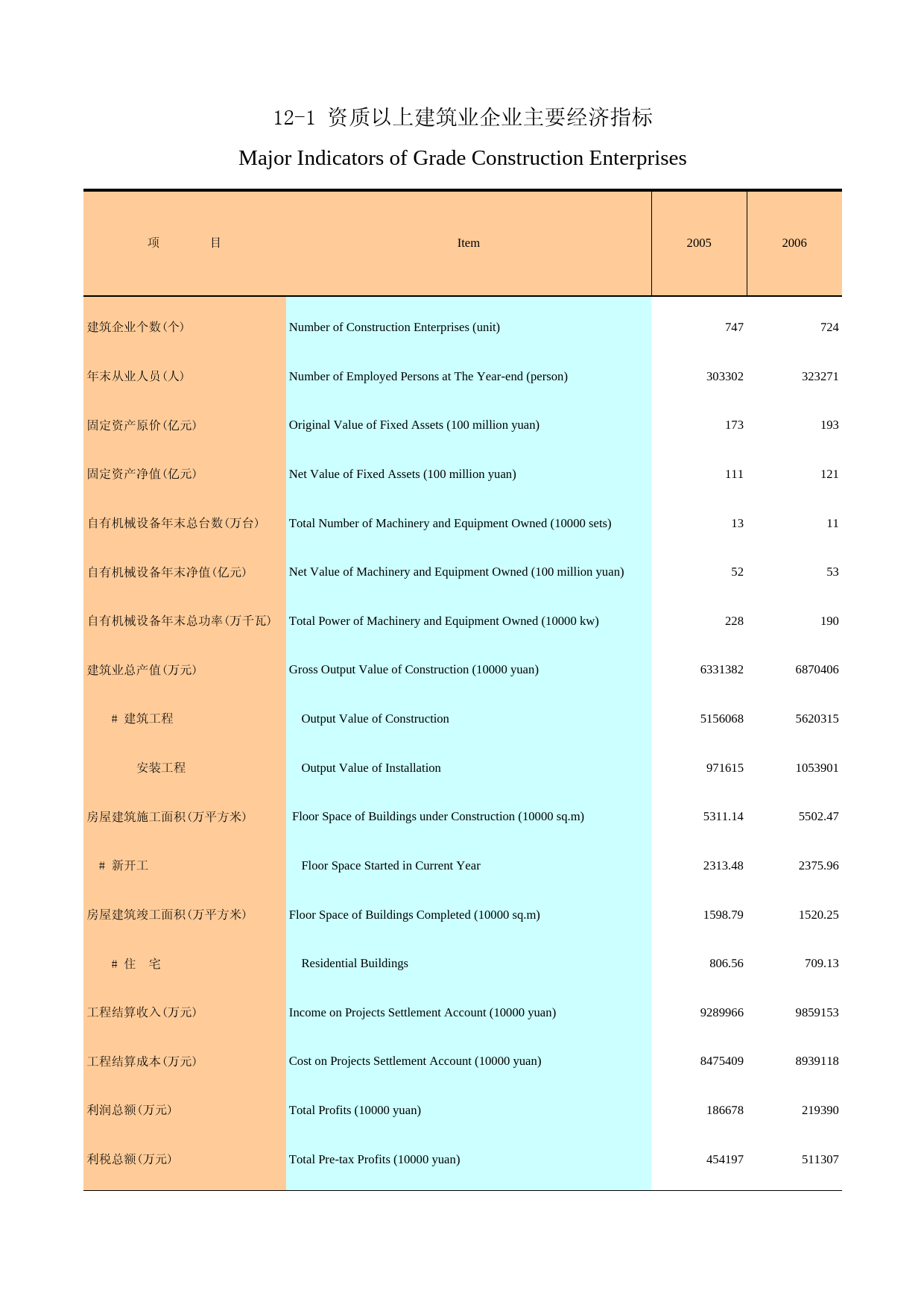 广州统计年鉴2007_ 12-1