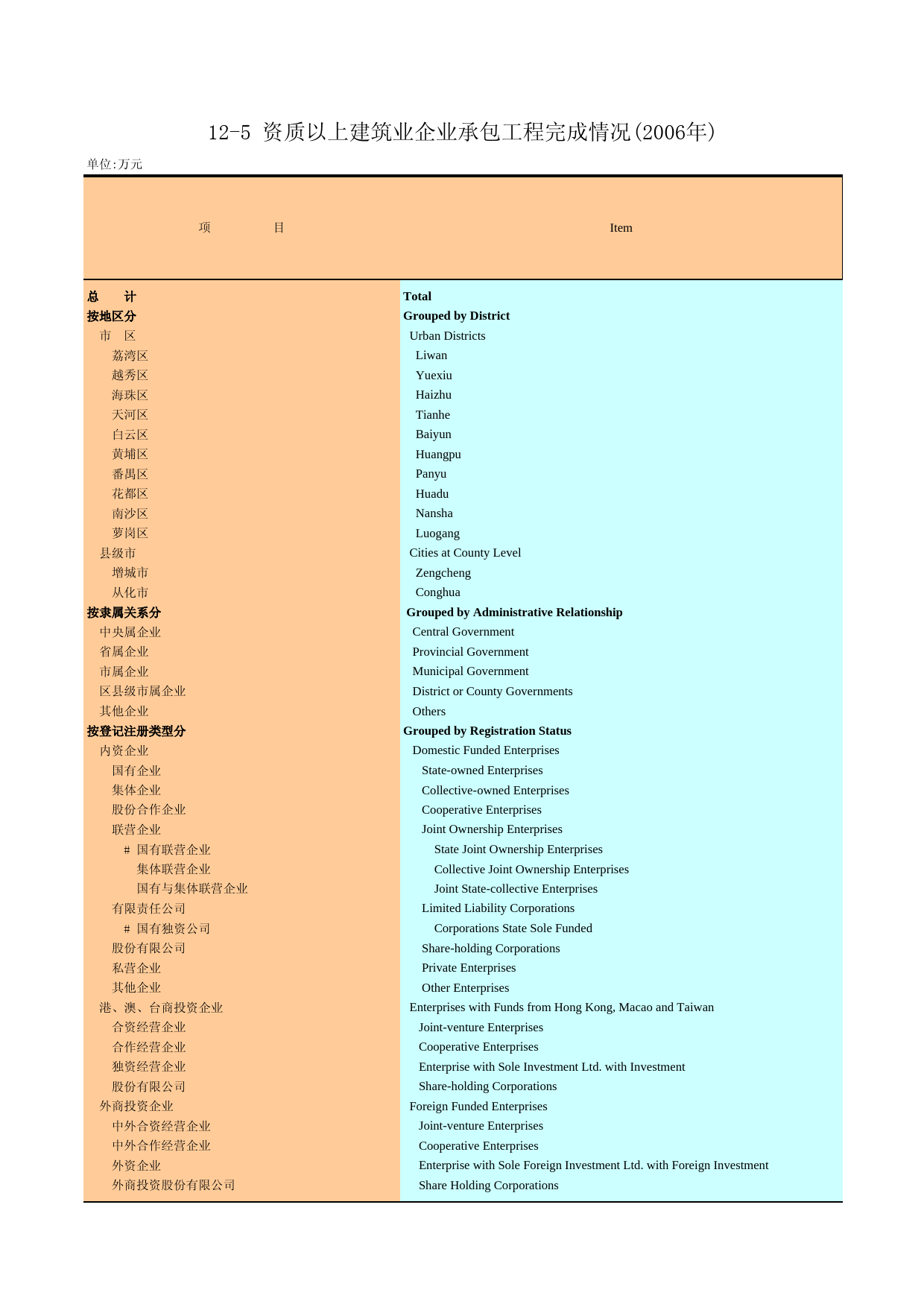 广州统计年鉴2007_ 12-5