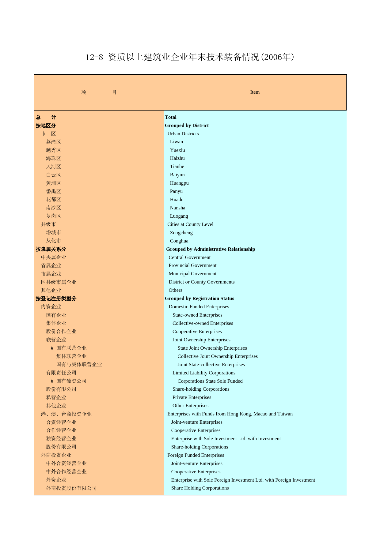 广州统计年鉴2007_ 12-8_第1页