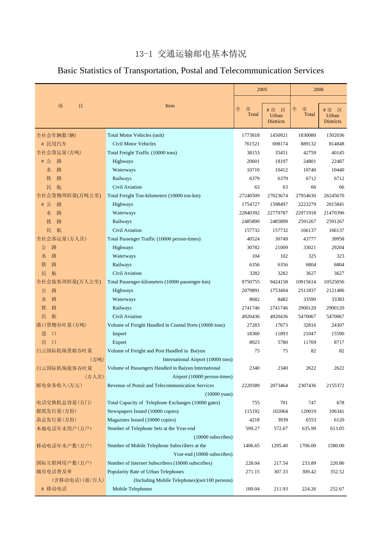 广州统计年鉴2007_ 13-1