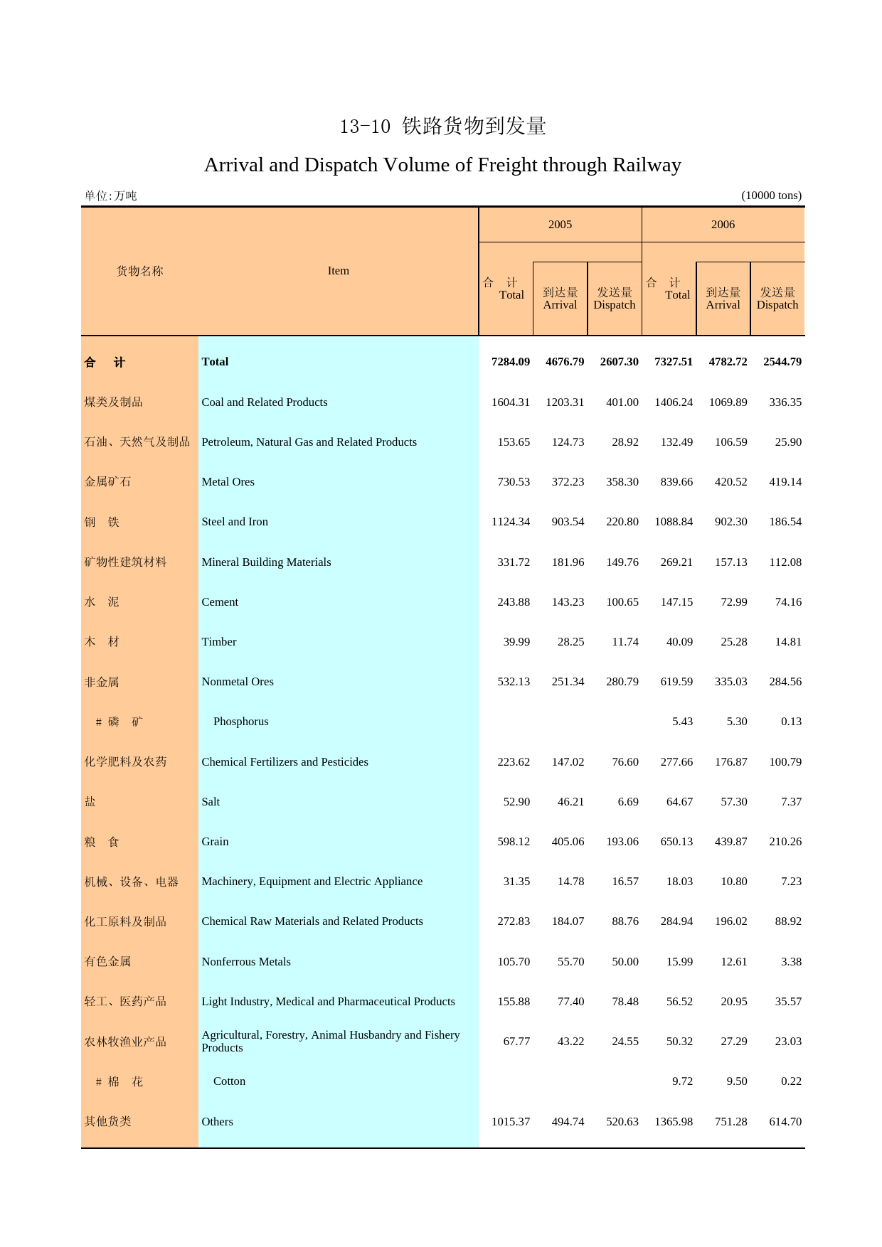 广州统计年鉴2007_ 13-10_第1页