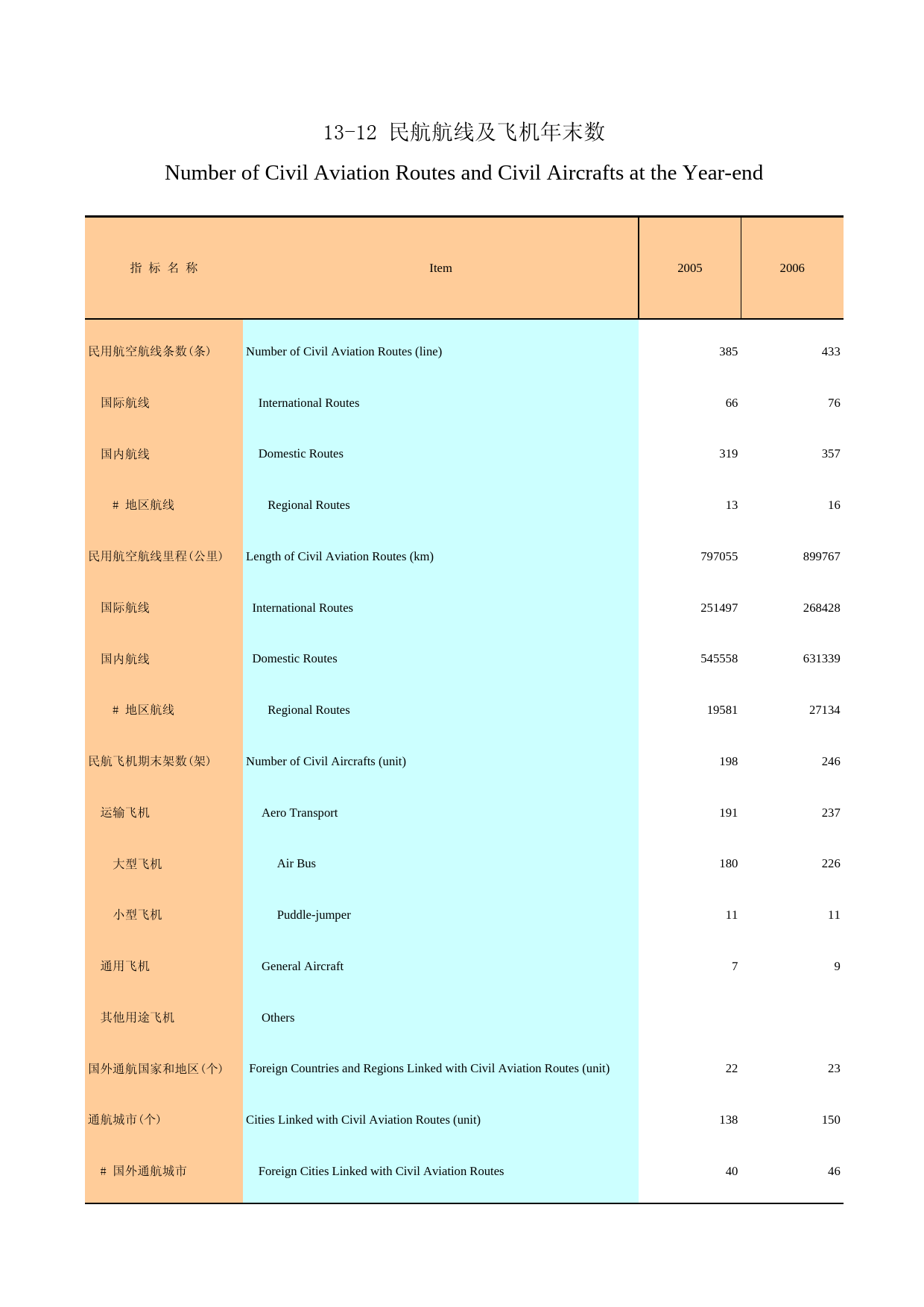 广州统计年鉴2007_ 13-12_第1页