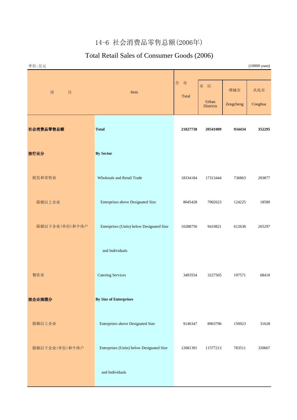 广州统计年鉴2007_ 14-6_第1页