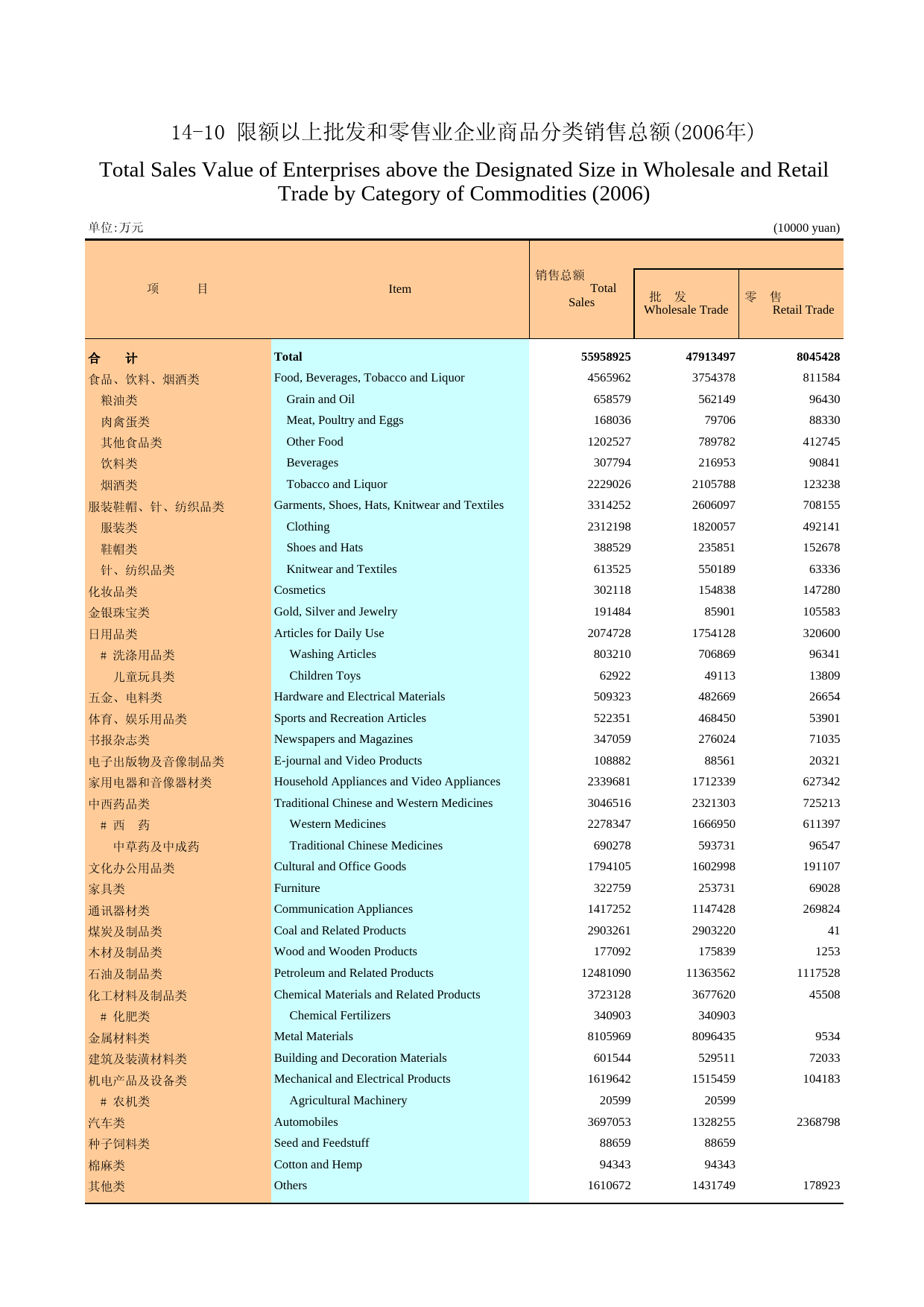 广州统计年鉴2007_ 14-10_第1页