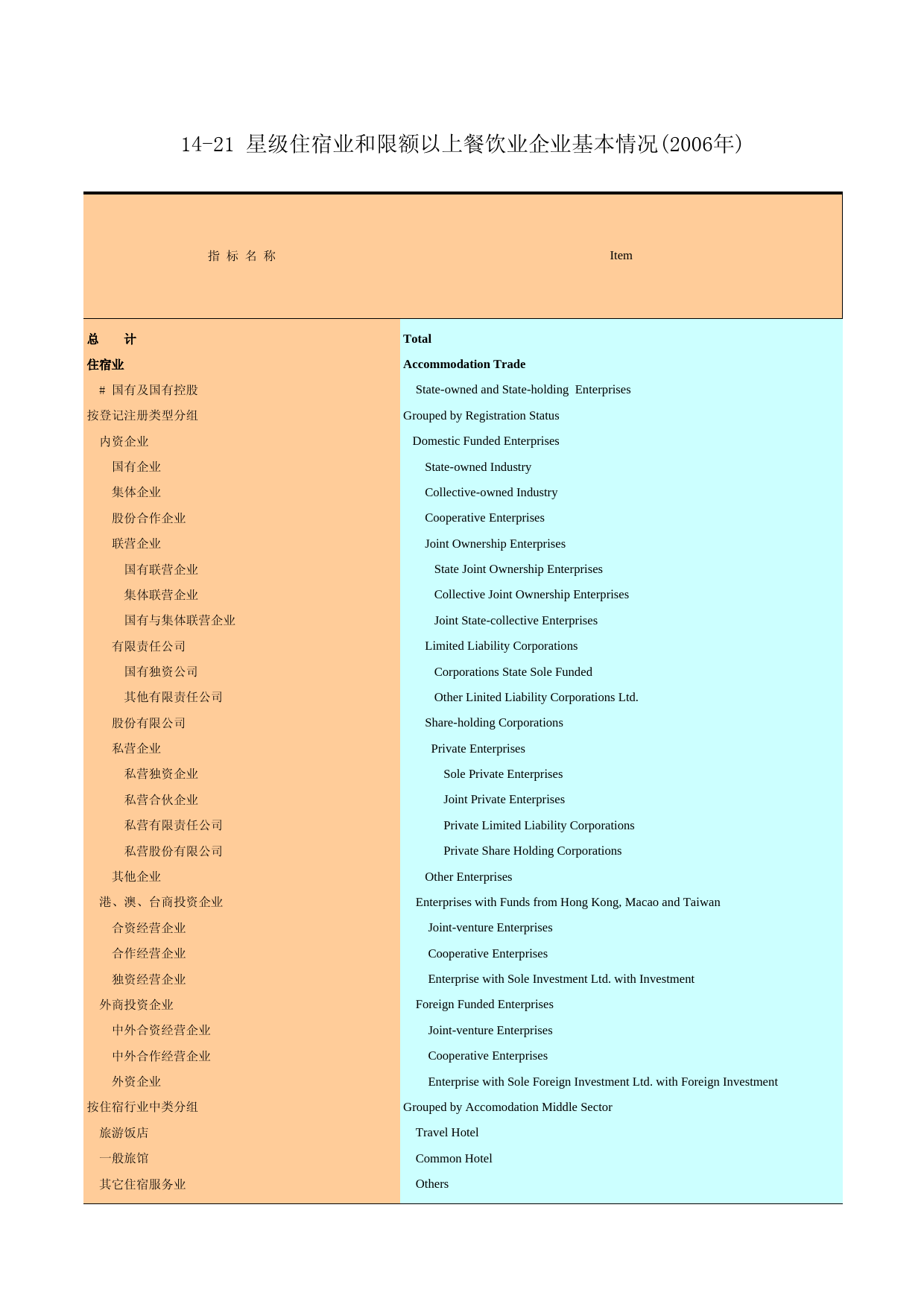广州统计年鉴2007_ 14-21_第1页