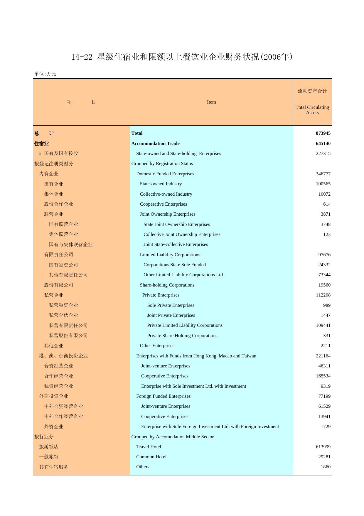 广州统计年鉴2007_ 14-22_第1页