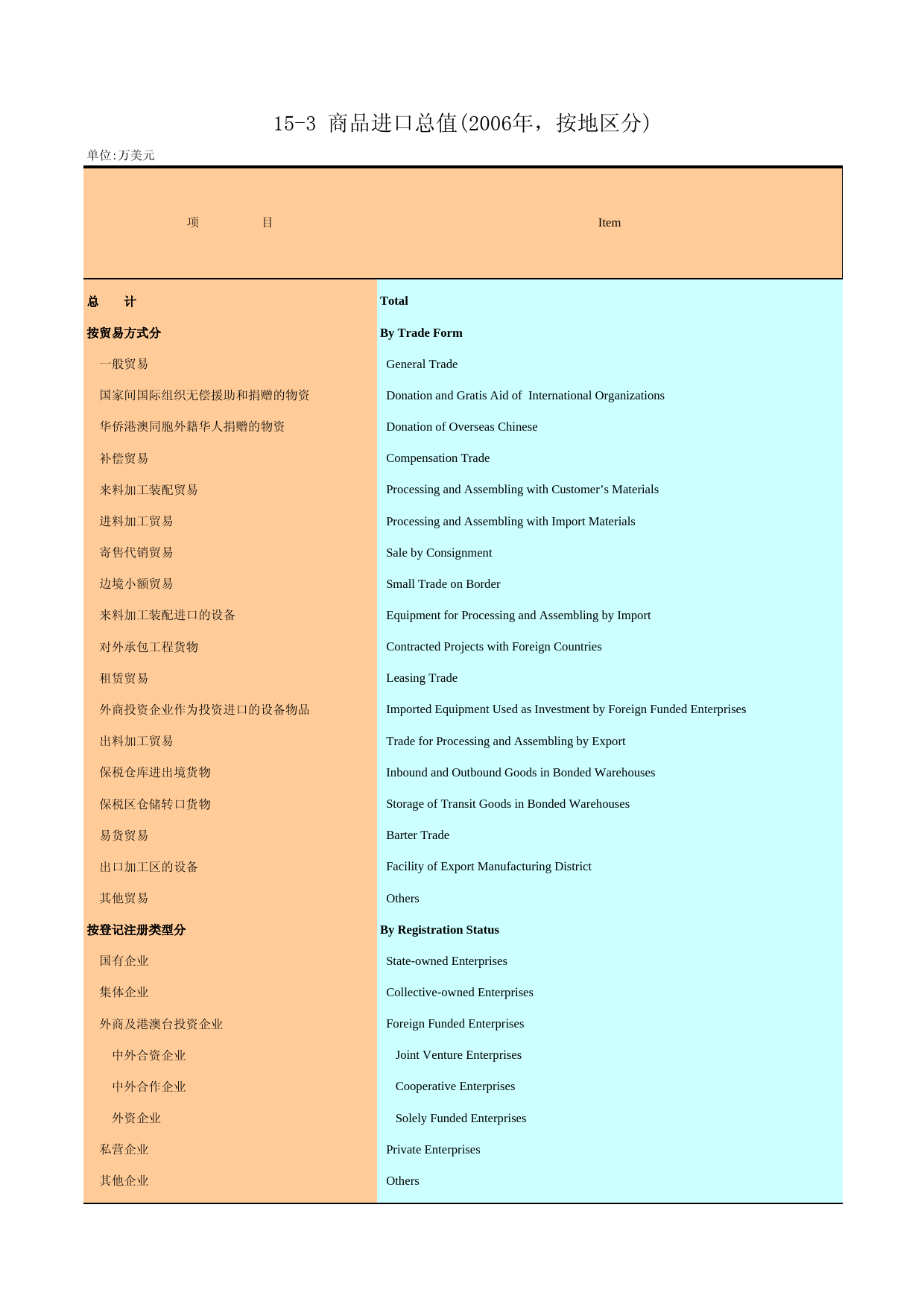 广州统计年鉴2007_ 15-3_第1页