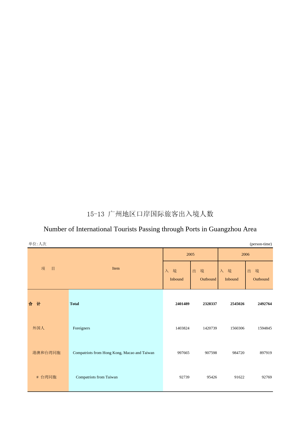 广州统计年鉴2007_ 15-13_第1页