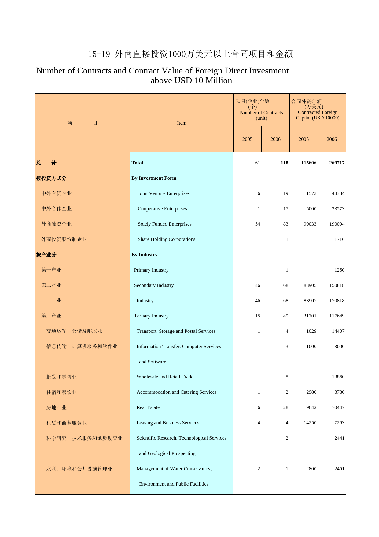 广州统计年鉴2007_ 15-19_第1页