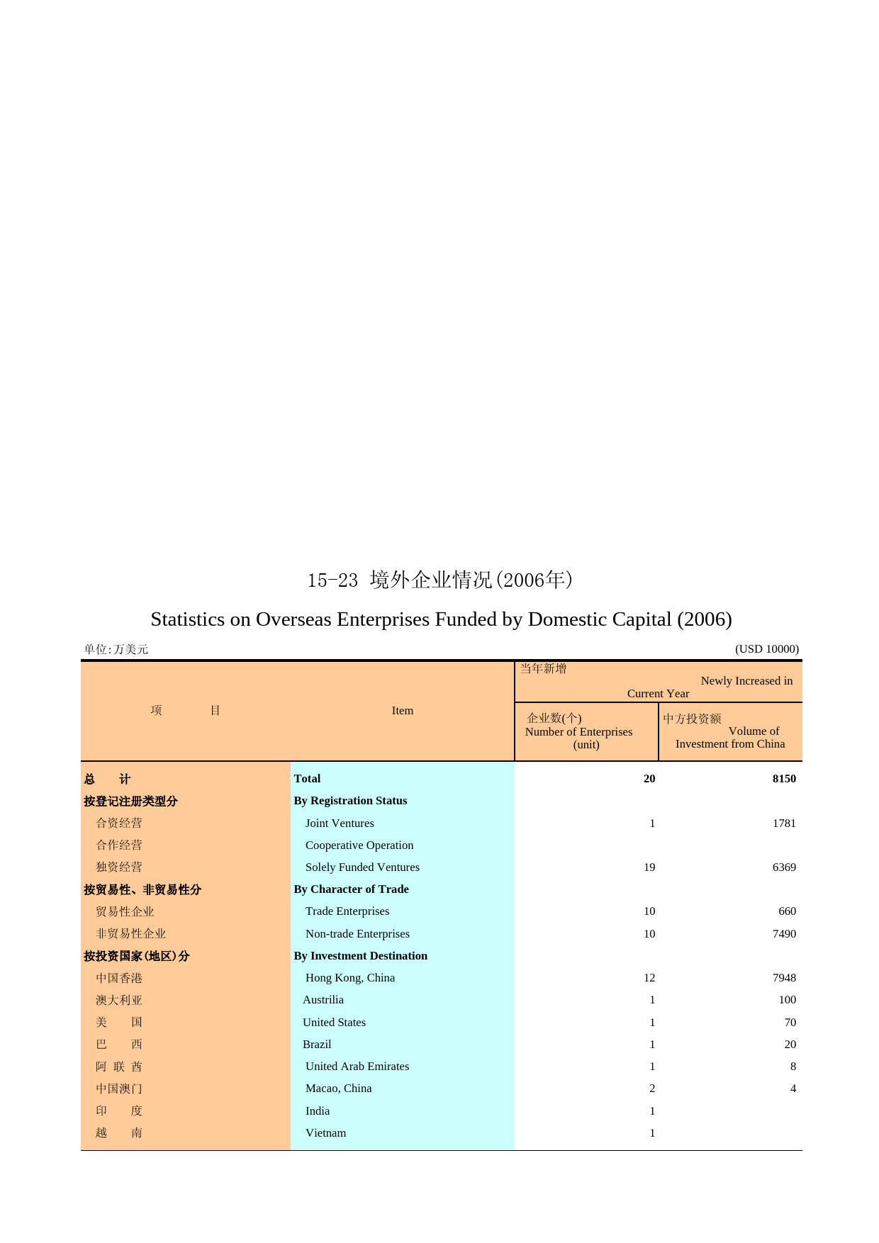 广州统计年鉴2007_ 15-23_第1页