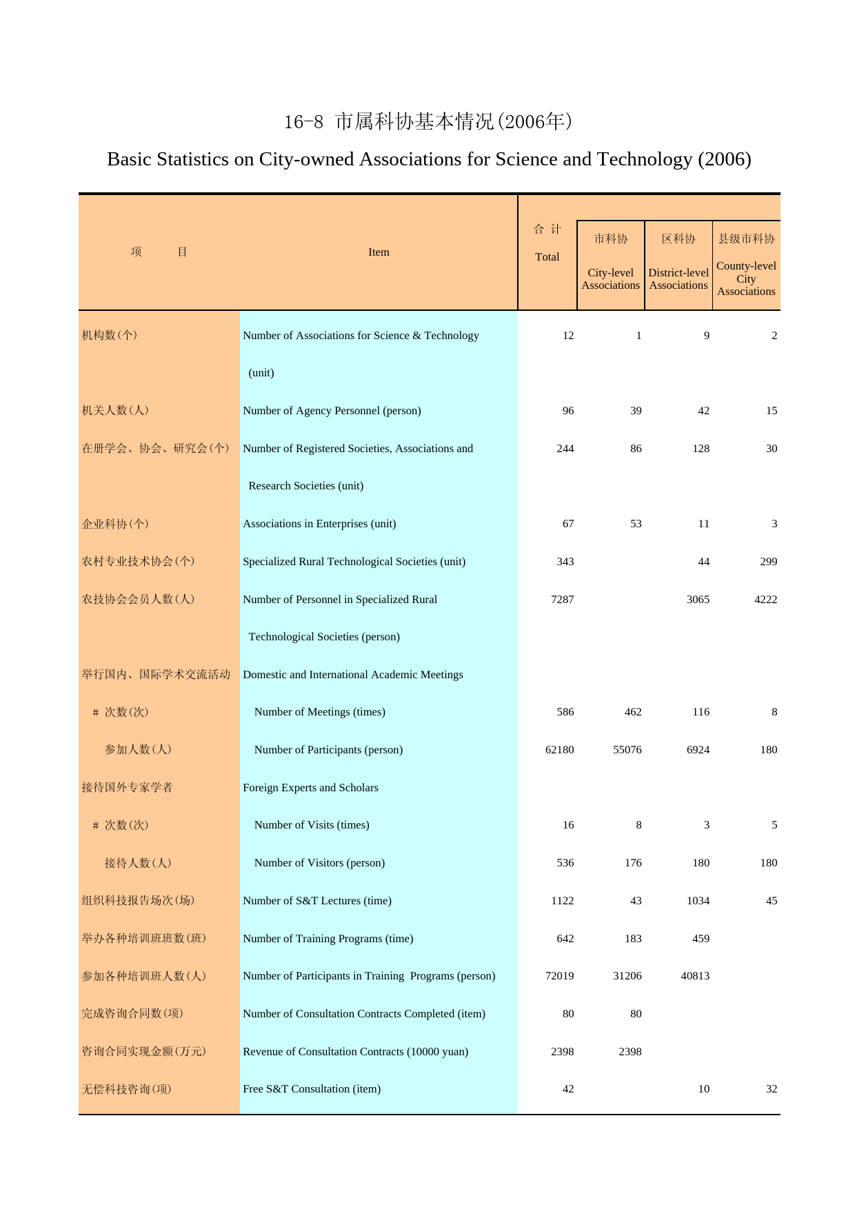 广州统计年鉴2007_ 16-8_第1页