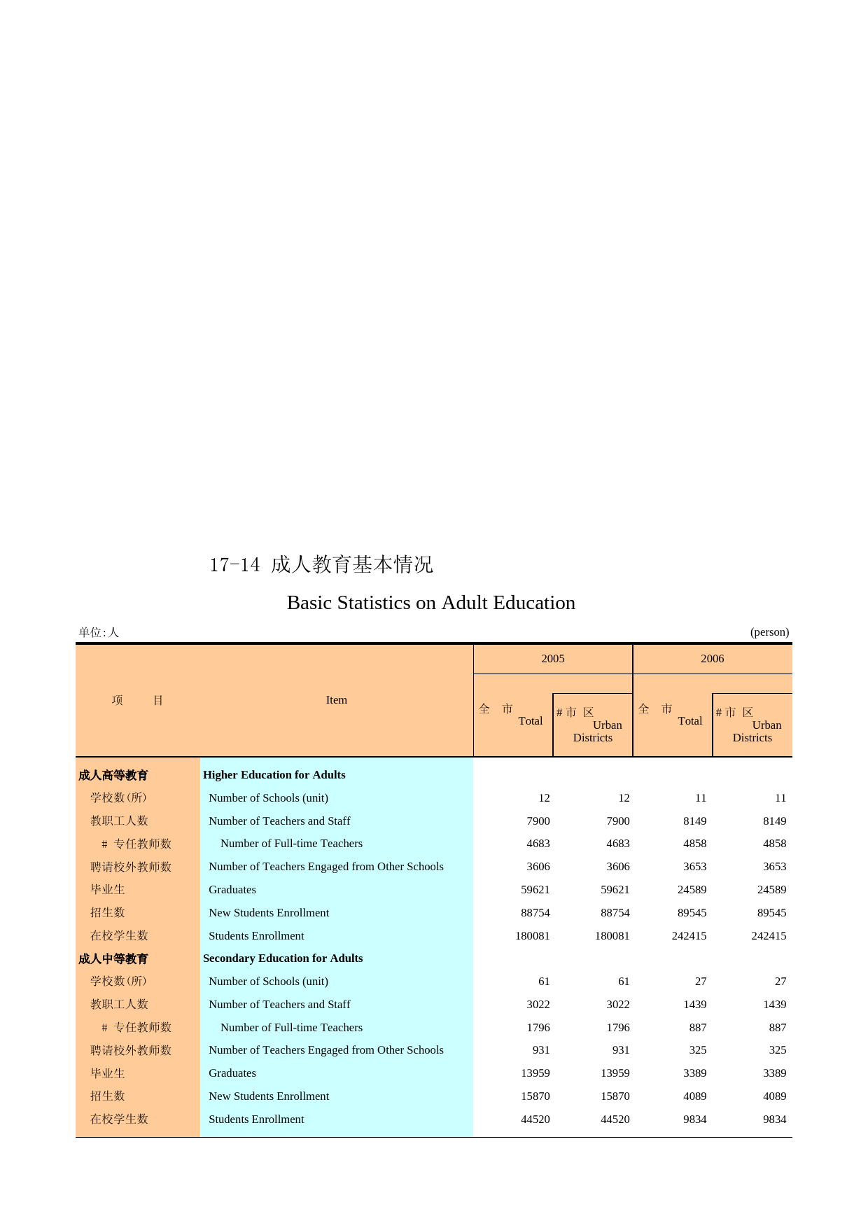 广州统计年鉴2007_ 17-14