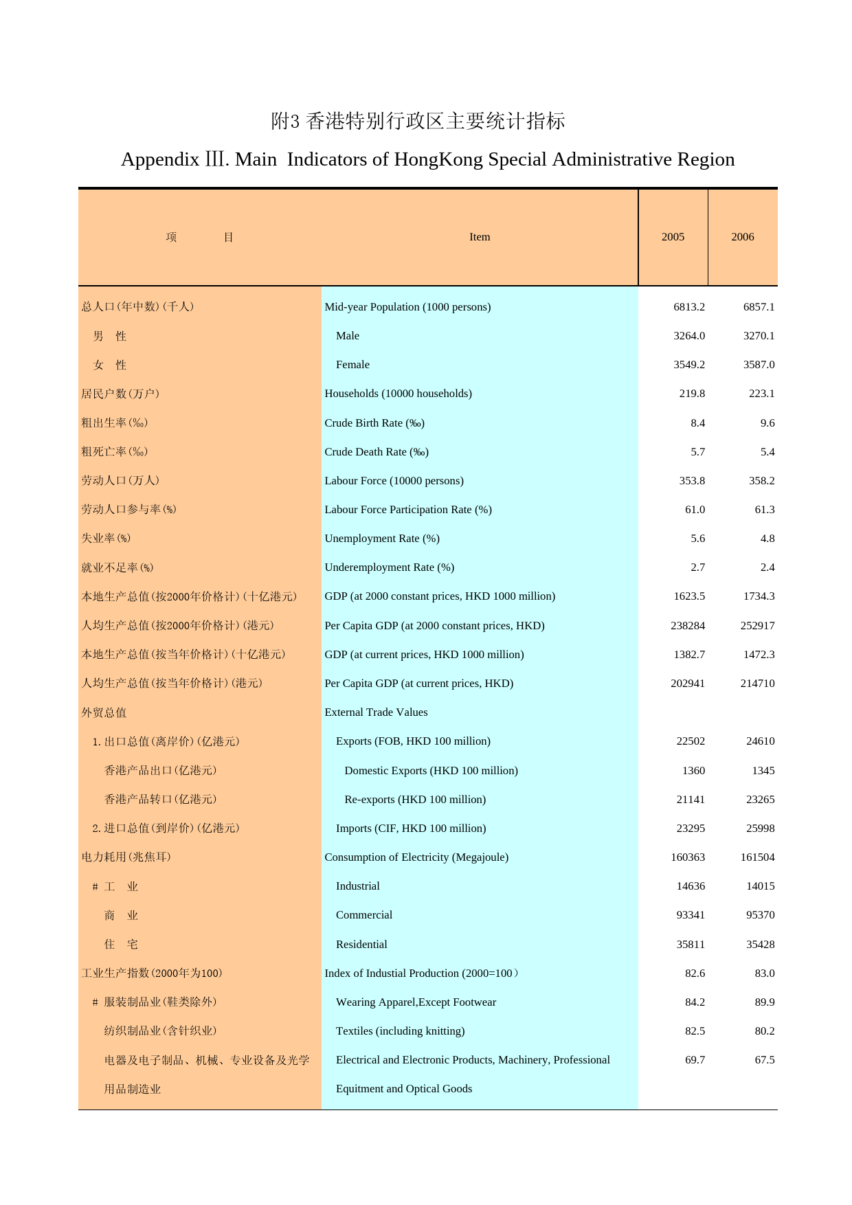 广州统计年鉴2007_ 附3_第1页