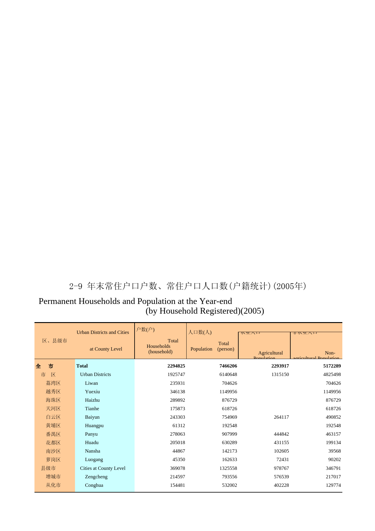广州统计年鉴2006_ 2-9_第1页