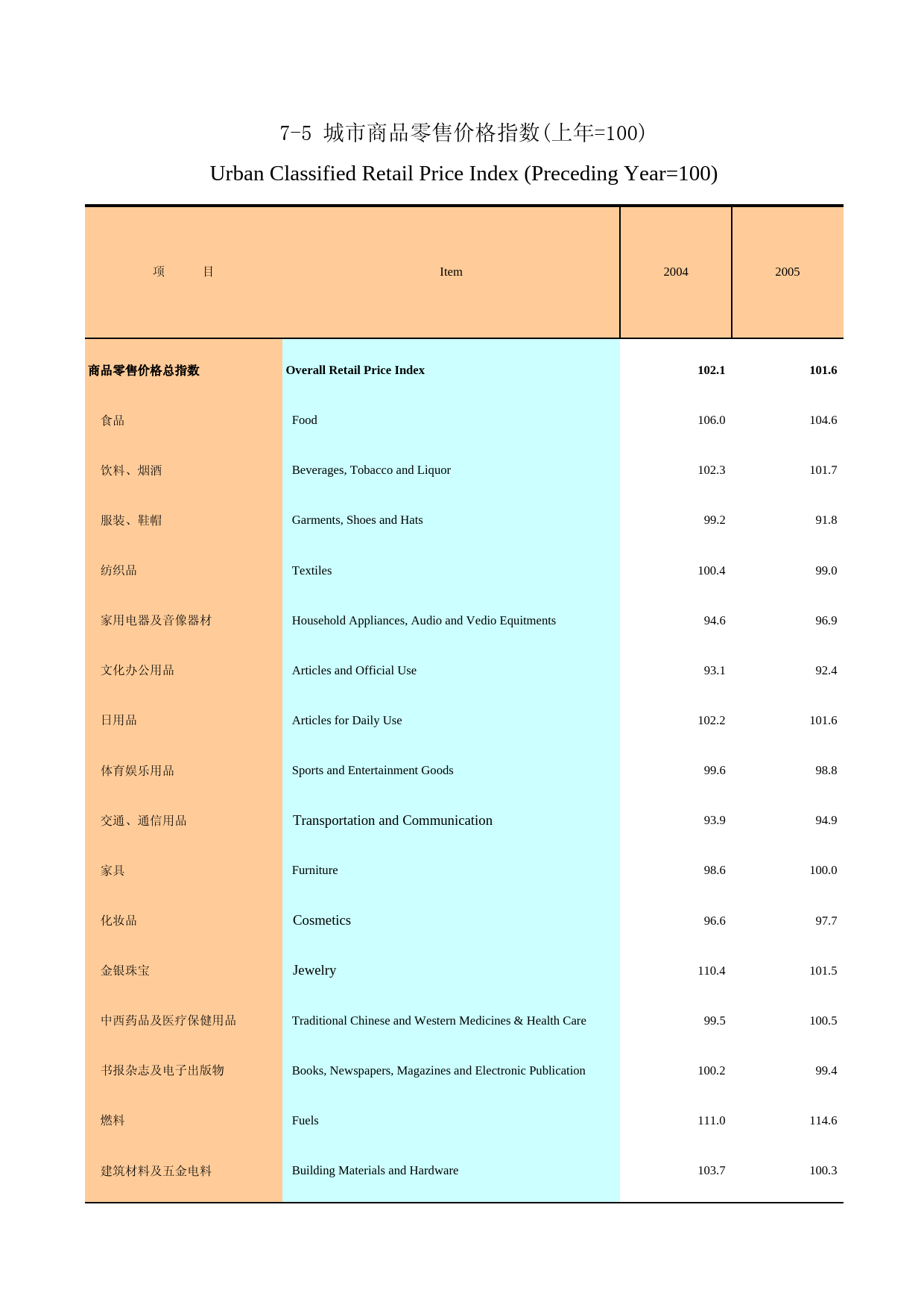 广州统计年鉴2006_ 7-5