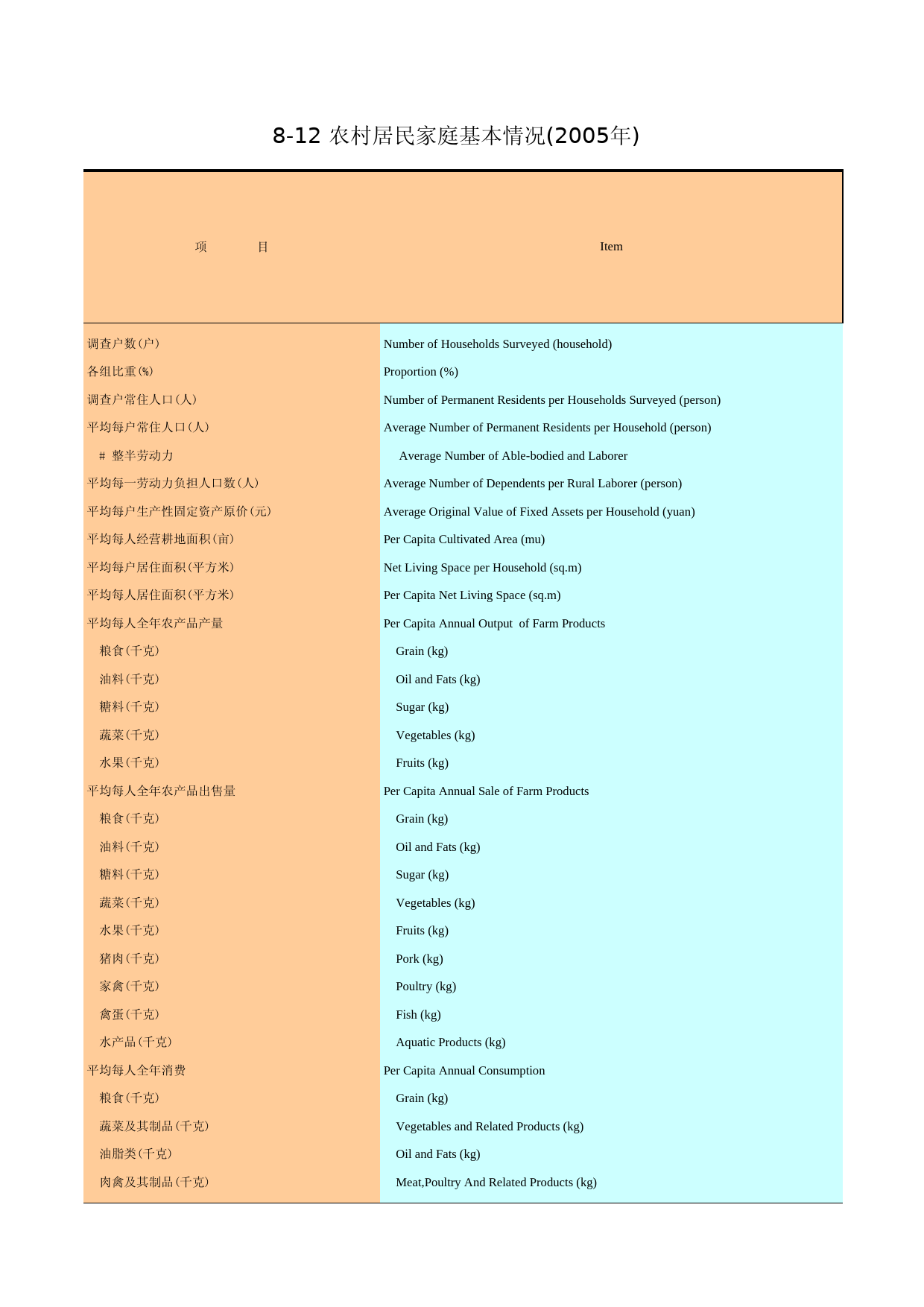 广州统计年鉴2006_ 8-12_第1页