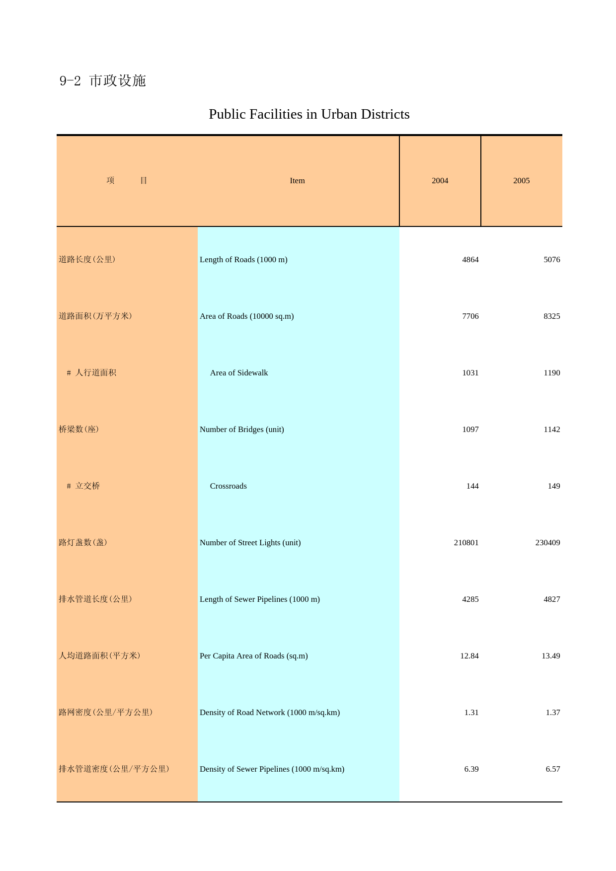 广州统计年鉴2006_ 9-2_第1页