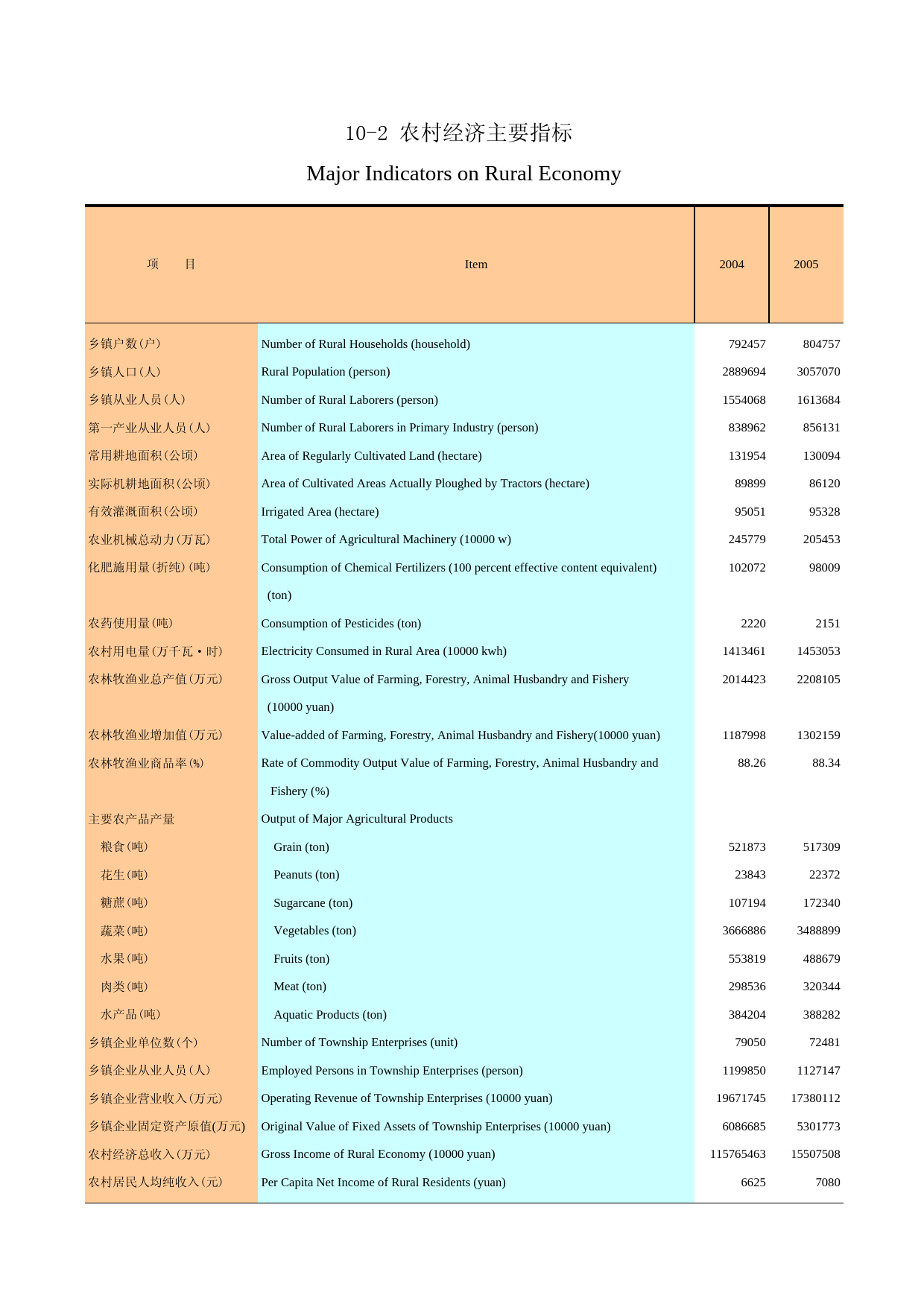 广州统计年鉴2006_ 10-2_第1页