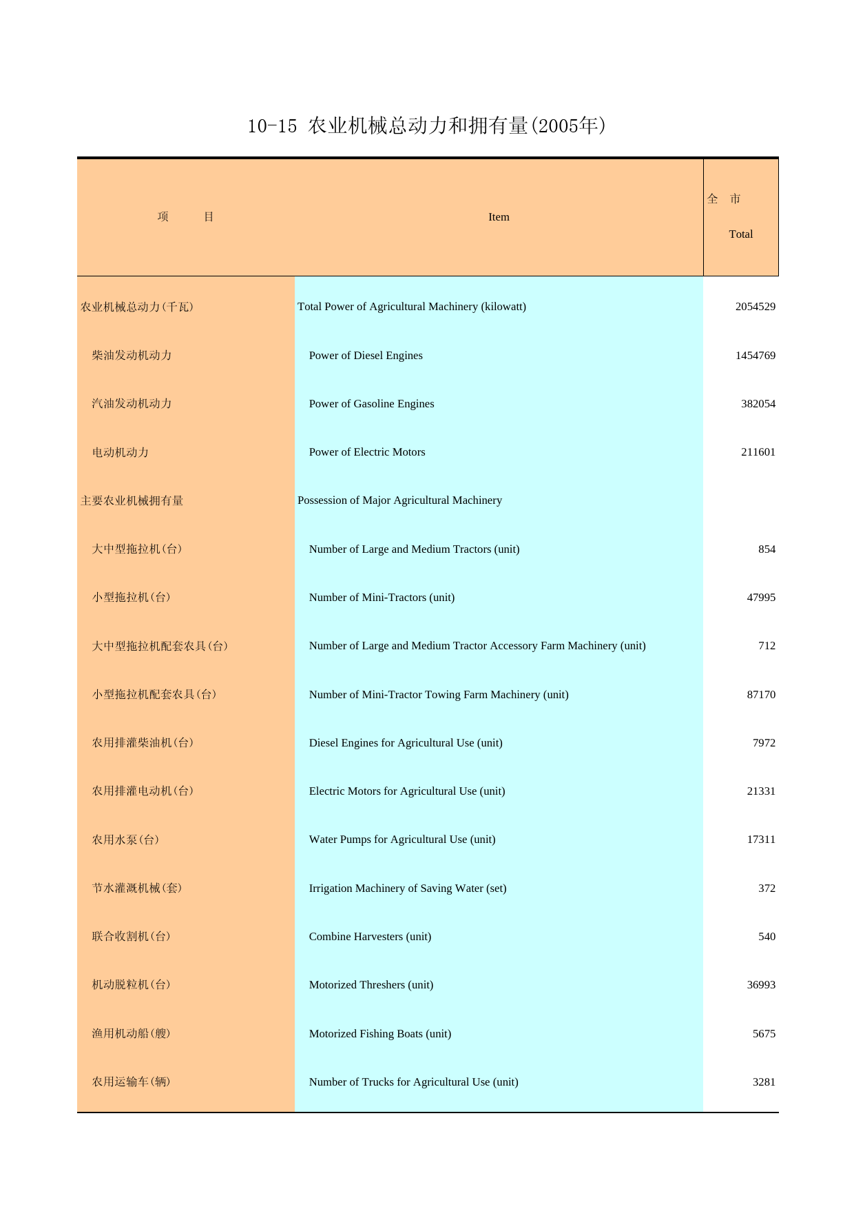 广州统计年鉴2006_ 10-15_第1页