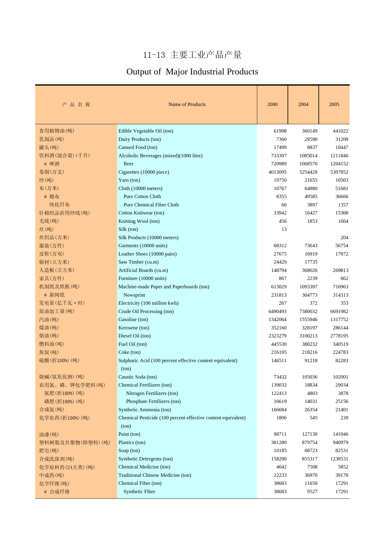 广州统计年鉴2006_ 11-13_第1页