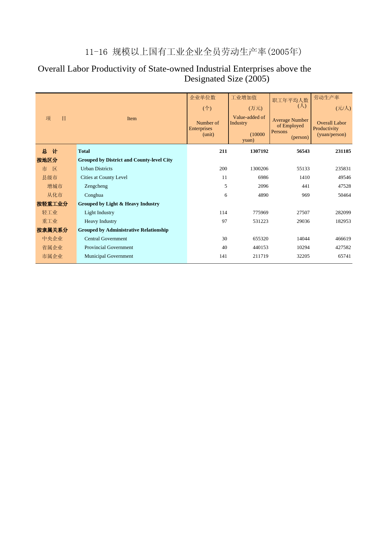 广州统计年鉴2006_ 11-16_第1页