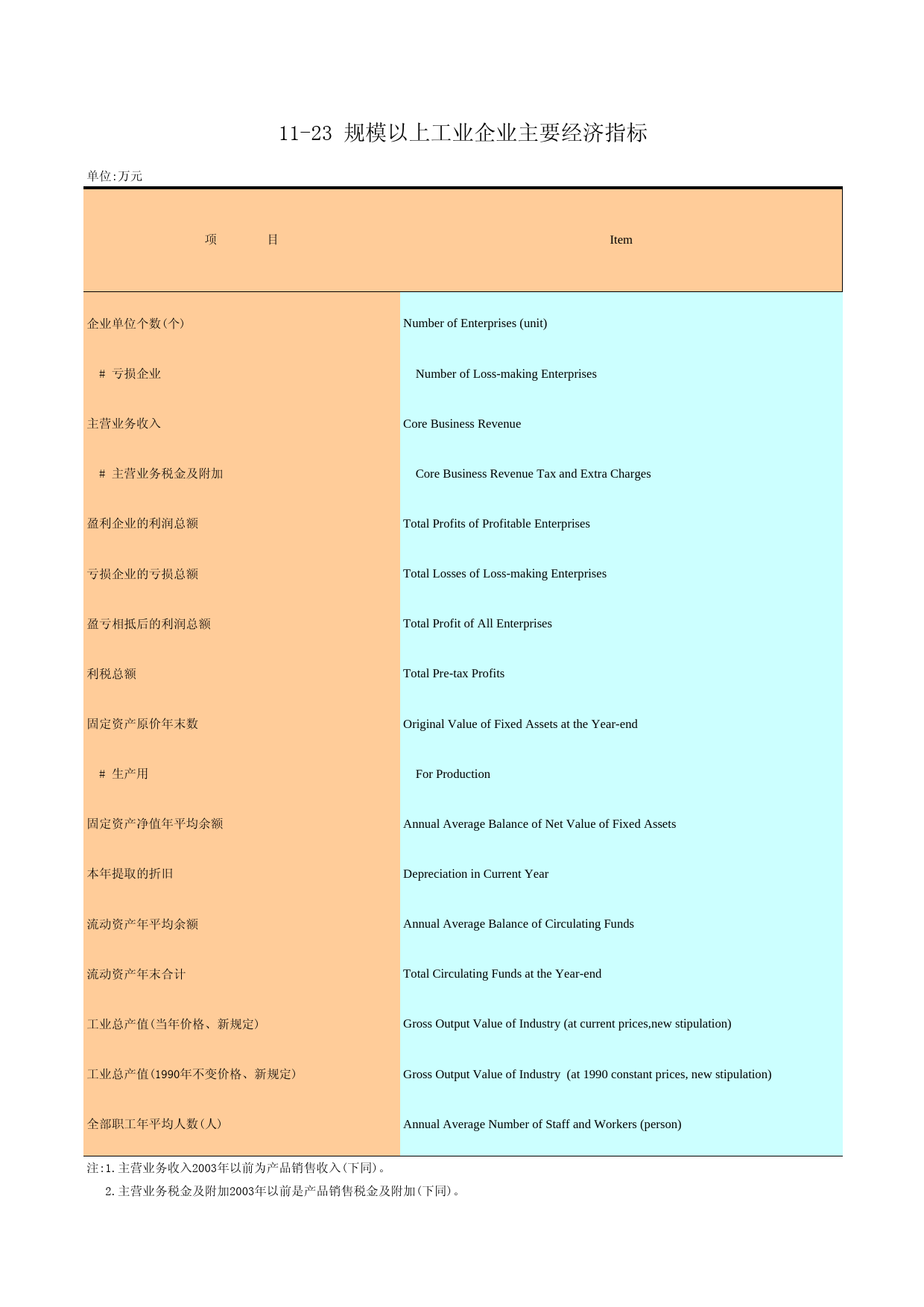 广州统计年鉴2006_ 11-23_第1页